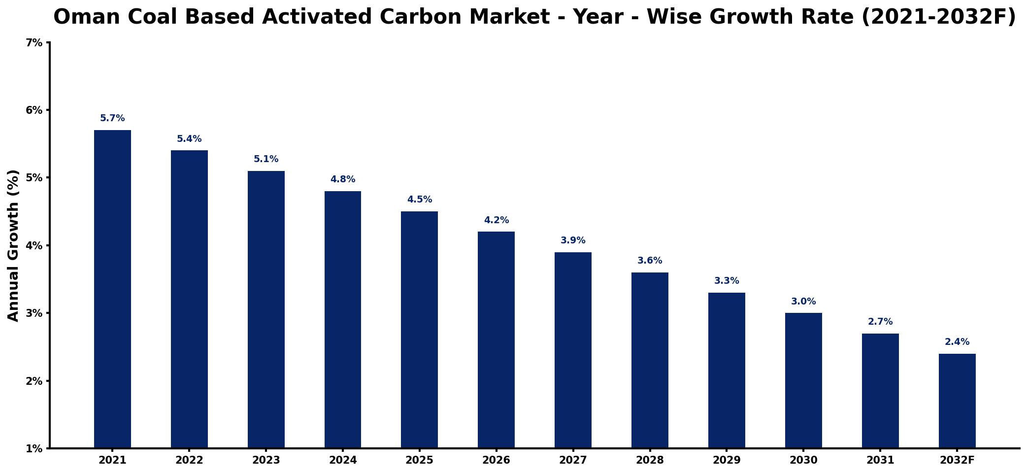 Oman Coal Based Activated Carbon Market Year-wise Growth Rate and Key Drivers