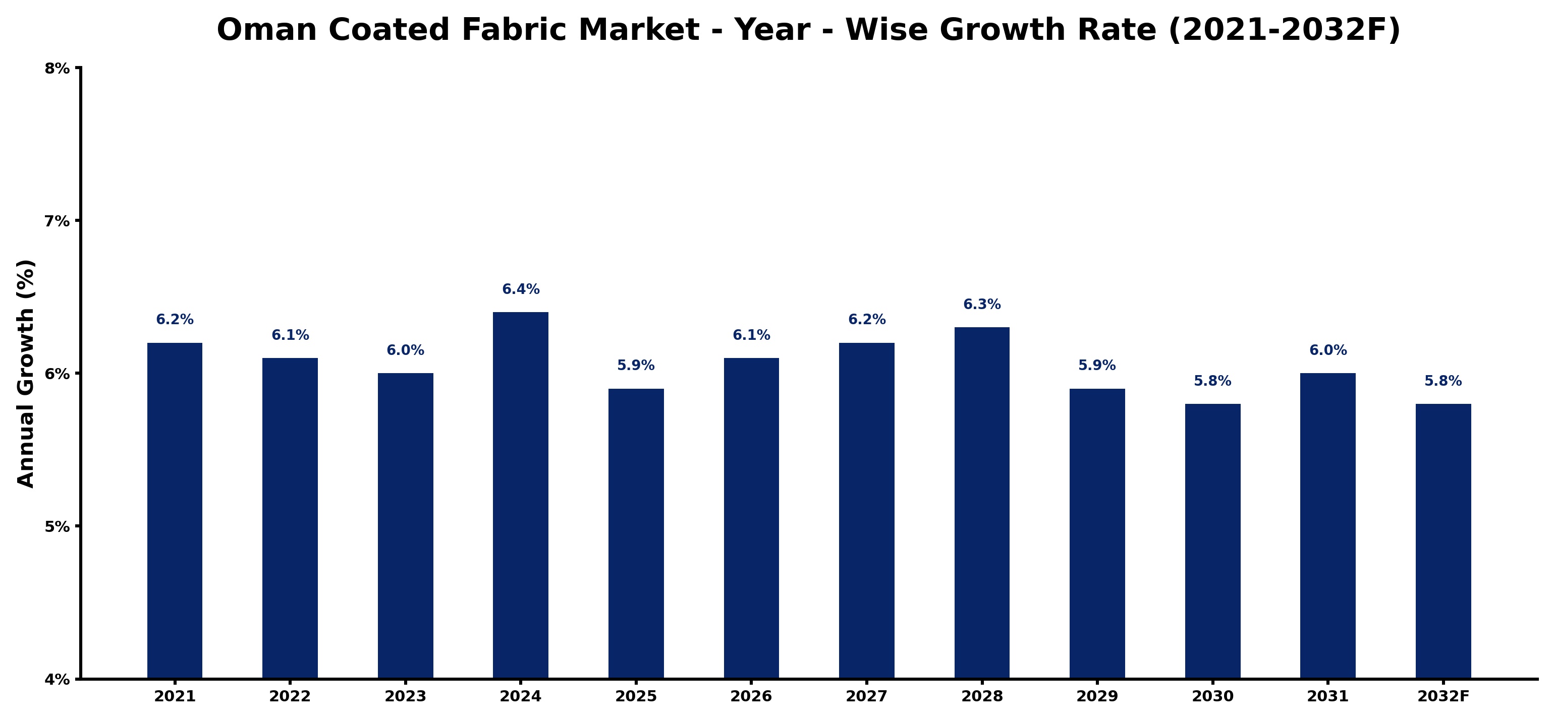 Oman Coated Fabric Market Year-wise Growth Rate and Key Drivers