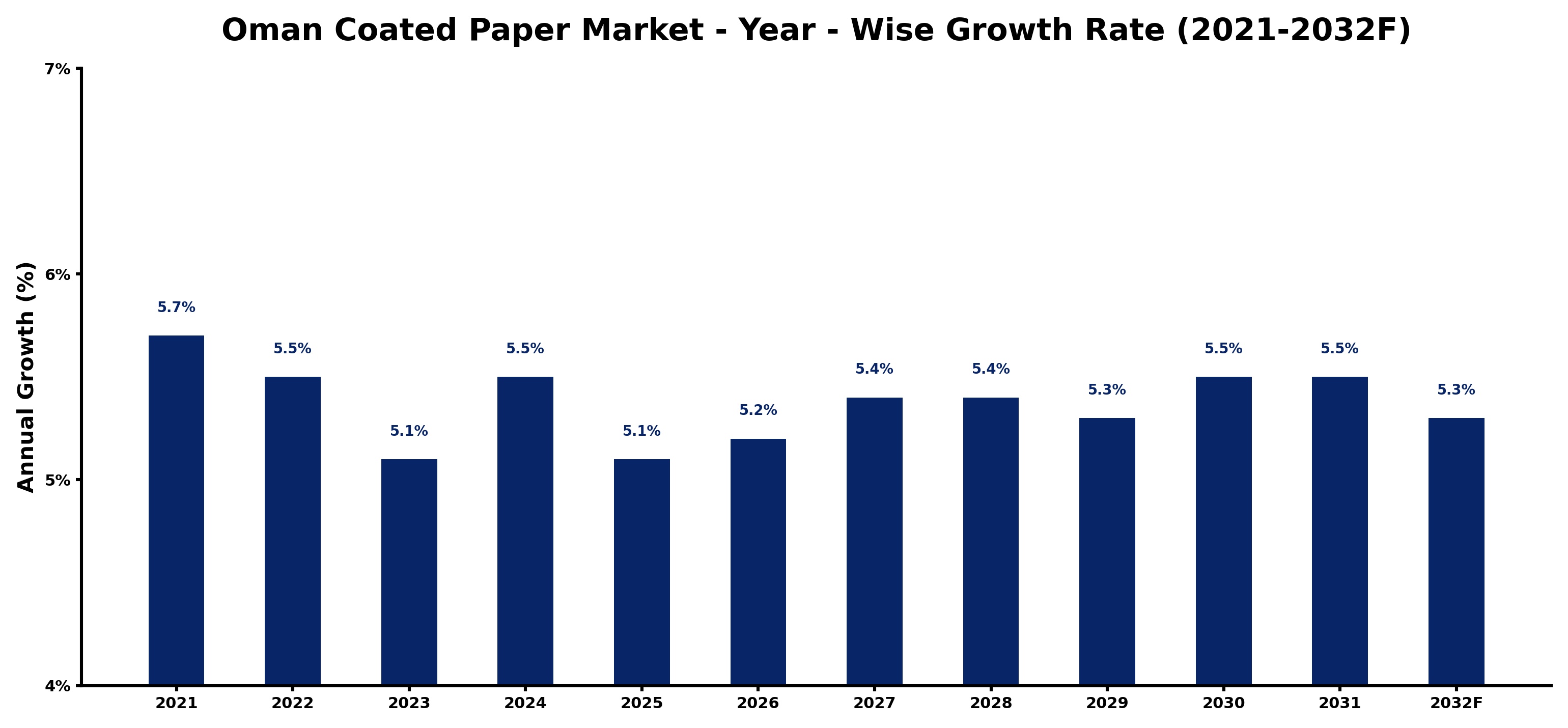 Oman Coated Paper Market Year-wise Growth Rate and Key Drivers