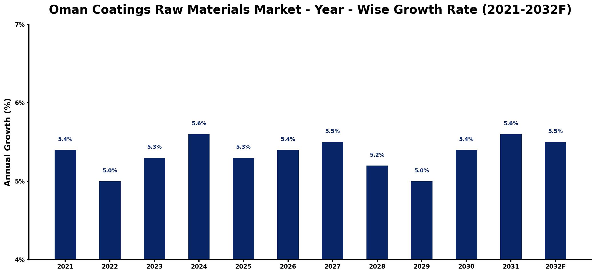 Oman Coatings Raw Materials Market Year-wise Growth Rate and Key Drivers