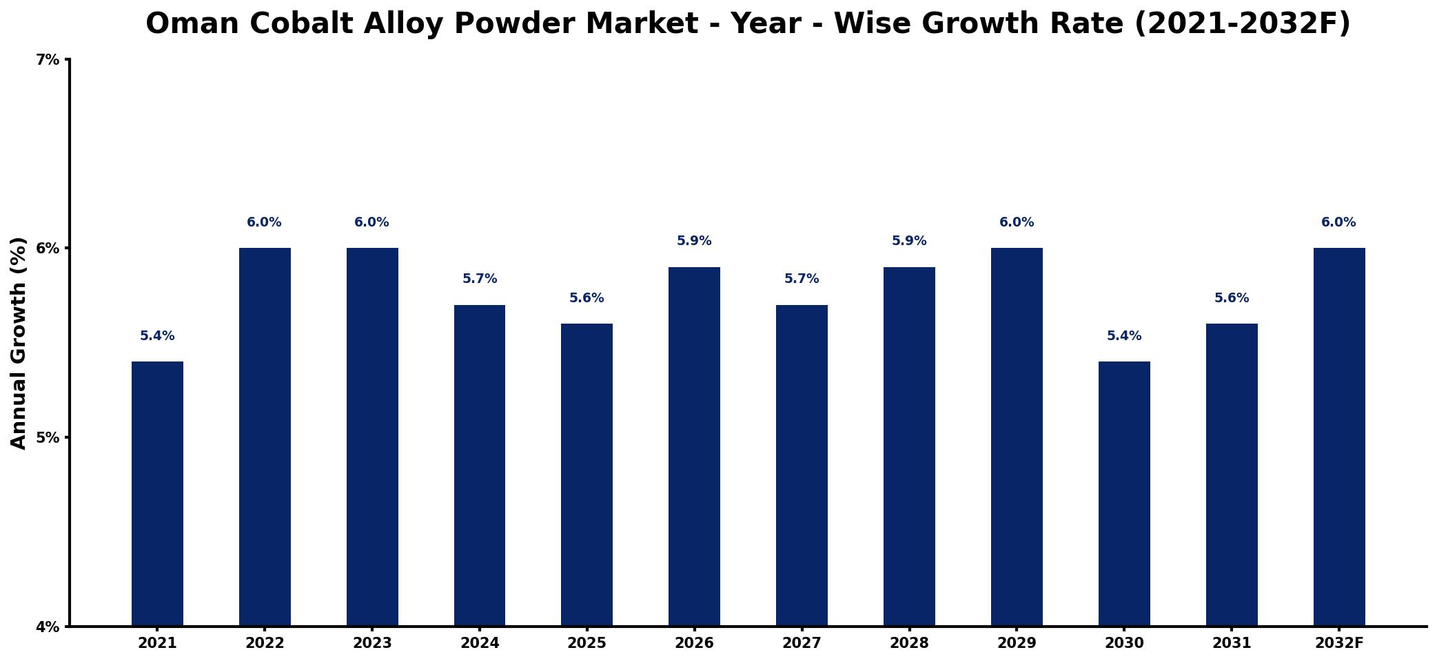 Oman Cobalt Alloy Powder Market Year-wise Growth Rate and Key Drivers