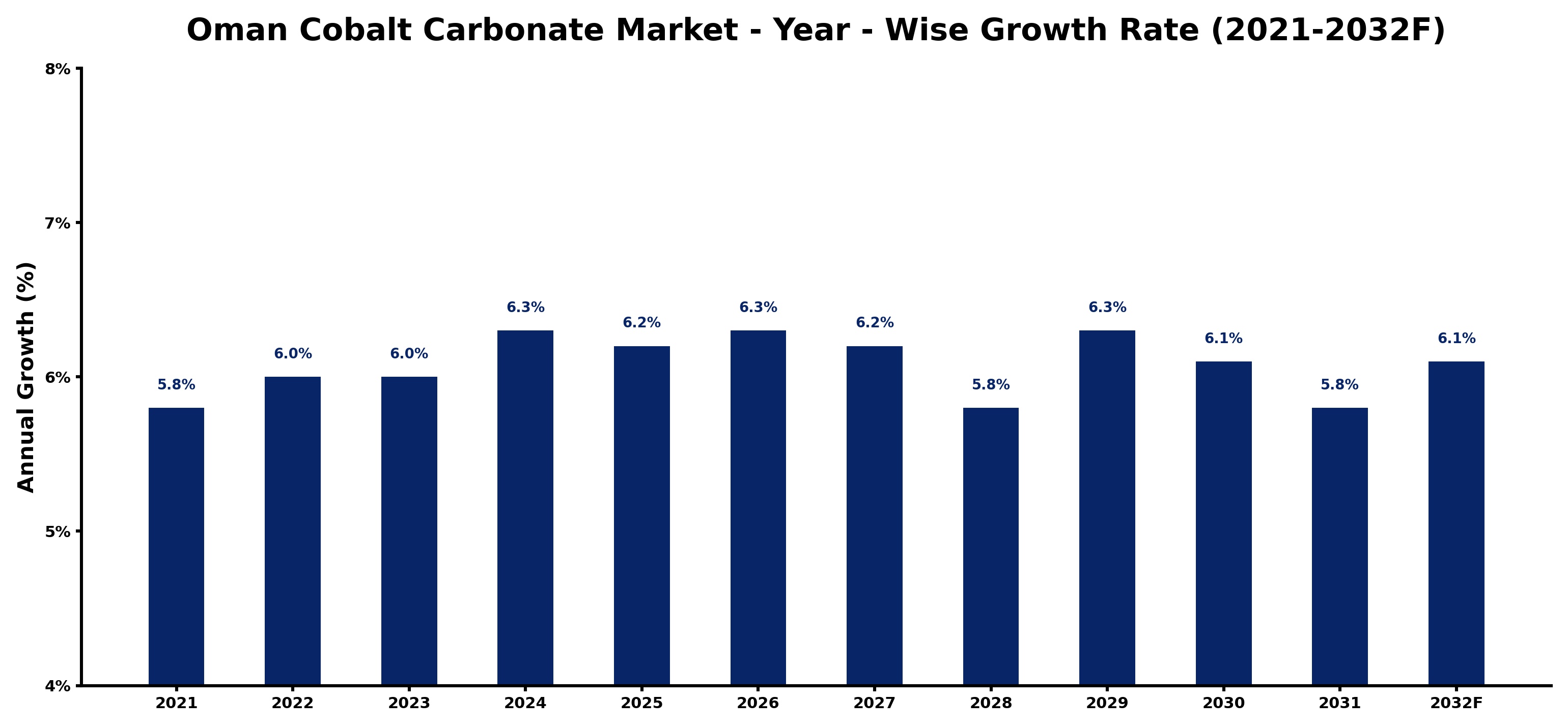 Oman Cobalt Carbonate Market Year-wise Growth Rate and Key Drivers