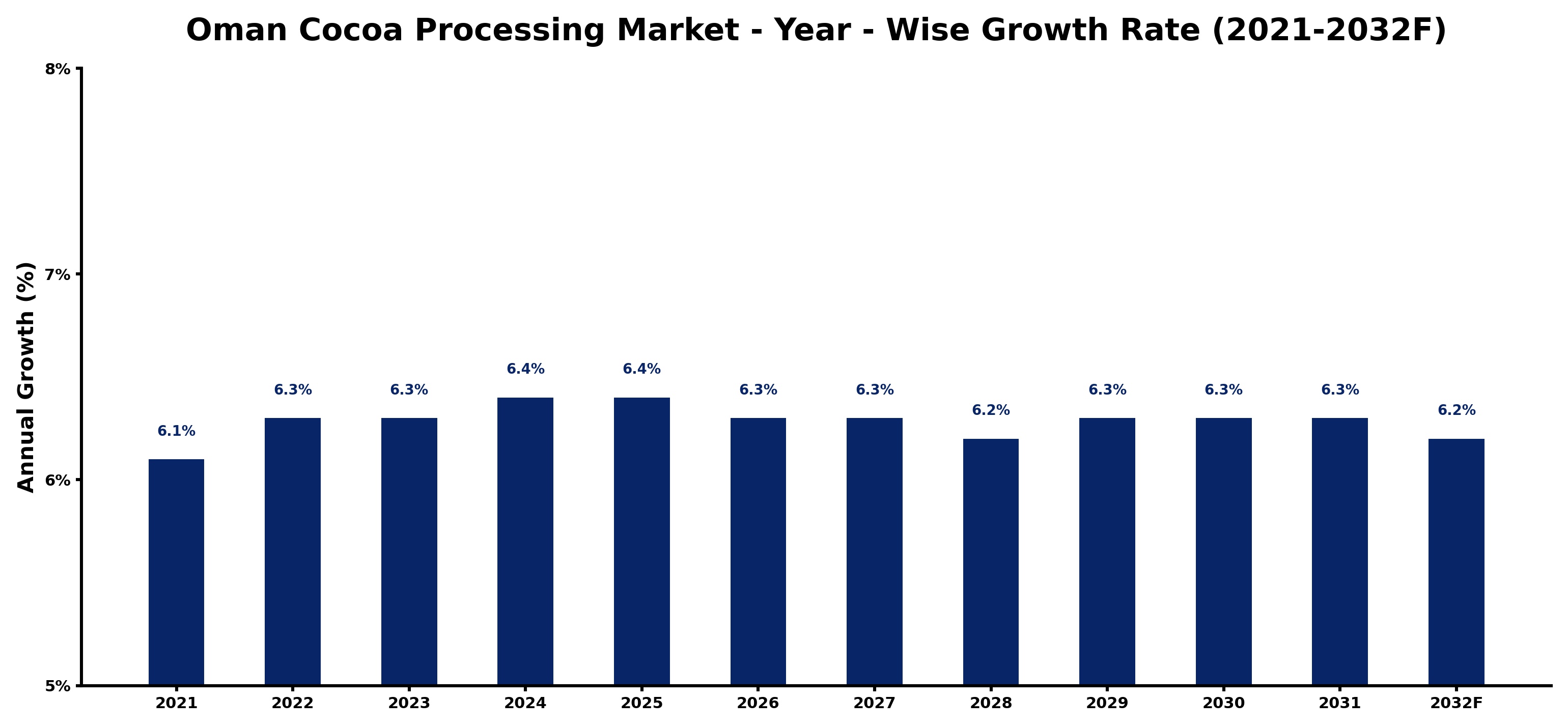 Oman Cocoa Processing Market Year-wise Growth Rate and Key Drivers