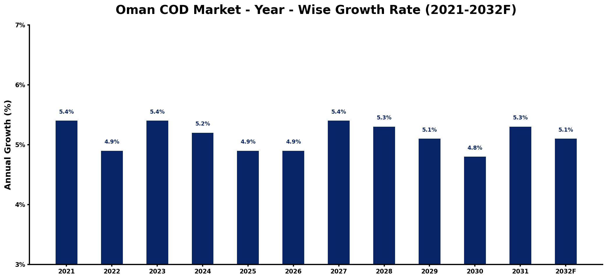 Oman COD Market Year-wise Growth Rate and Key Drivers