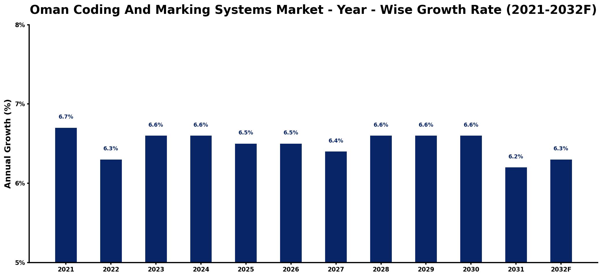 Oman Coding And Marking Systems Market Year-wise Growth Rate and Key Drivers
