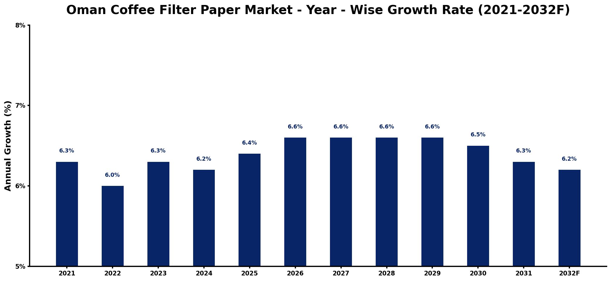 Oman Coffee Filter Paper Market Year-wise Growth Rate and Key Drivers