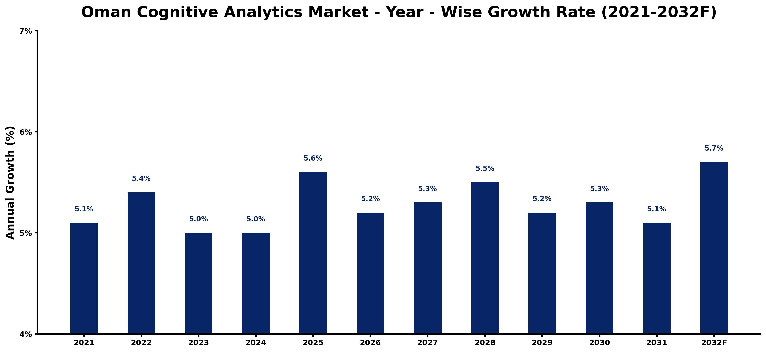 Oman Cognitive Analytics Market Year-wise Growth Rate and Key Drivers