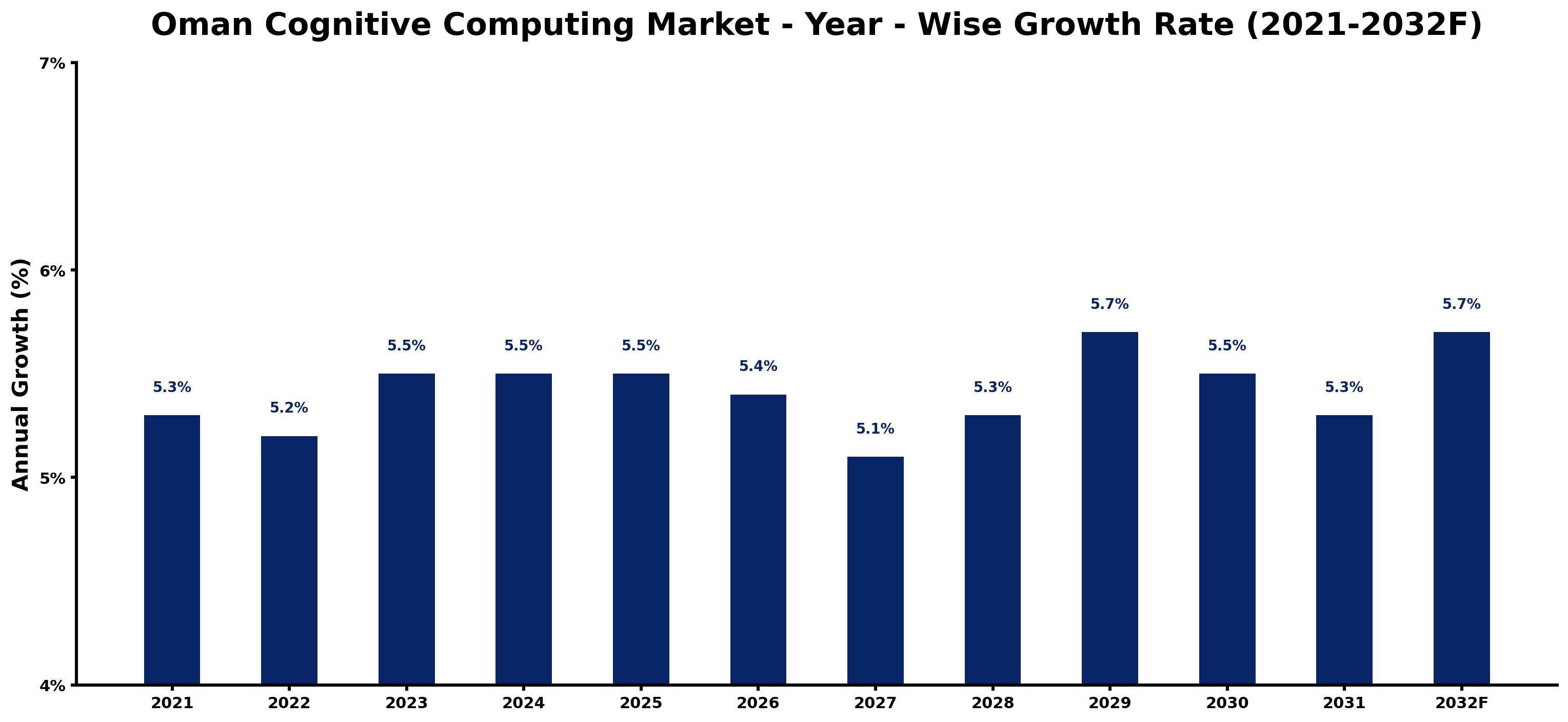 Oman Cognitive Computing Market Year-wise Growth Rate and Key Drivers