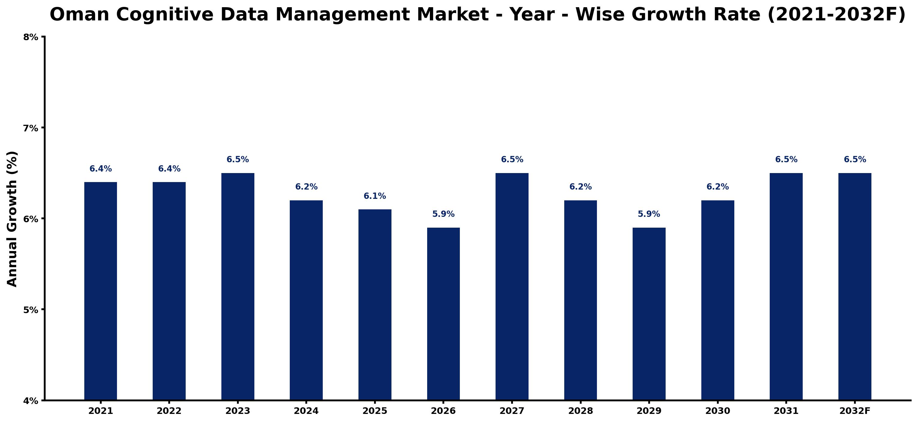 Oman Cognitive Data Management Market Year-wise Growth Rate and Key Drivers