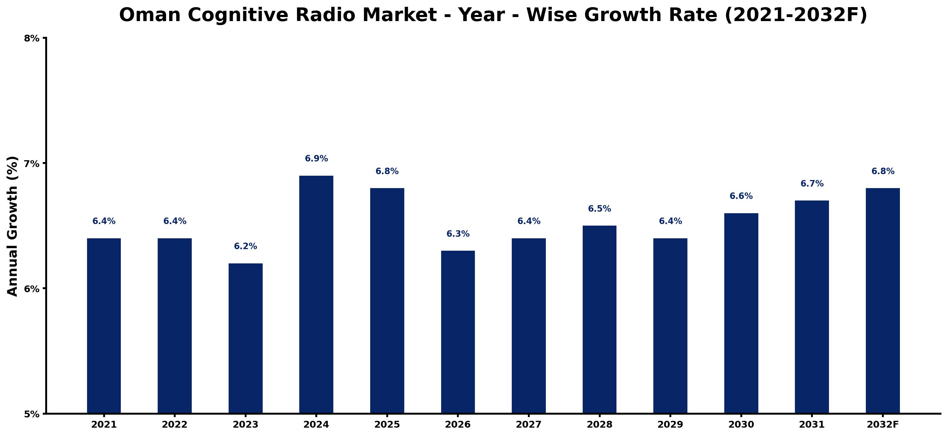 Oman Cognitive Radio Market Year-wise Growth Rate and Key Drivers