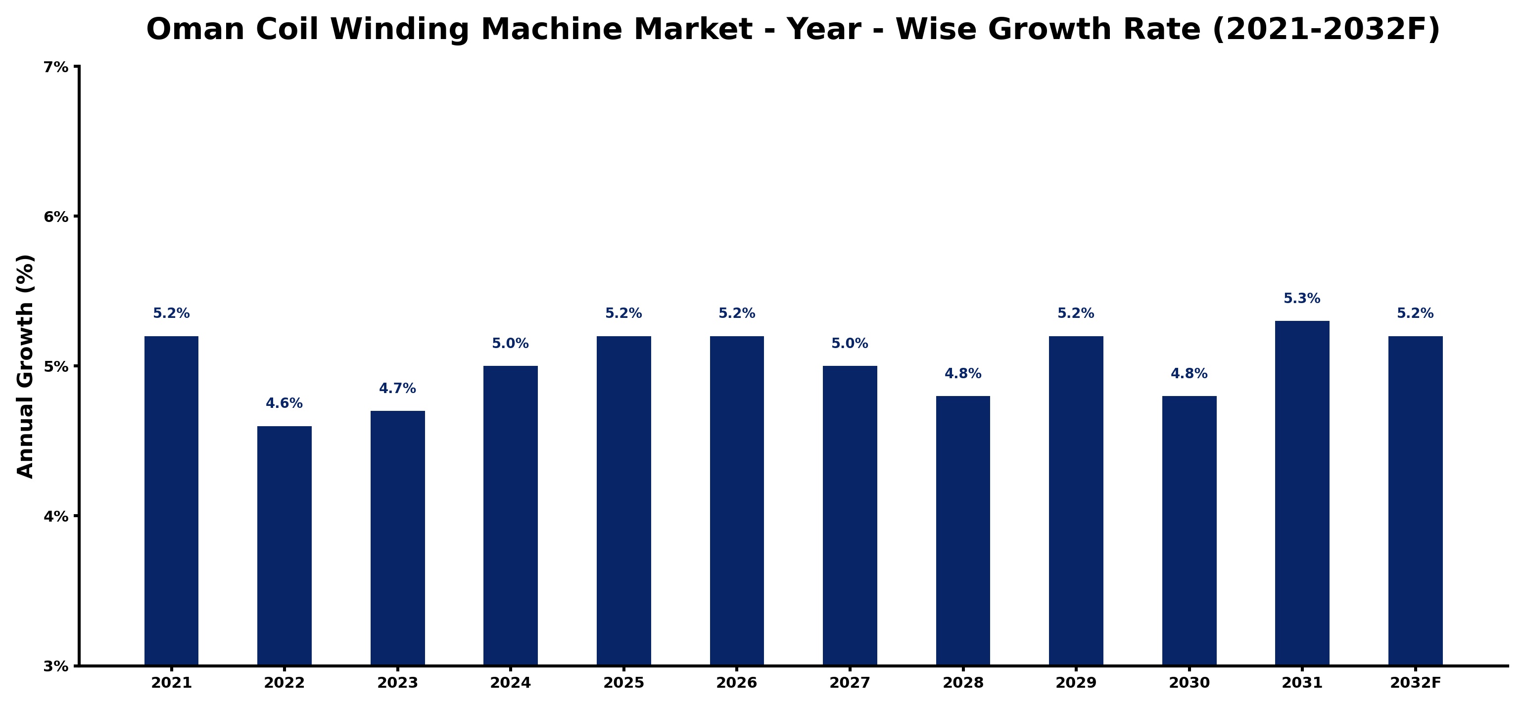 Oman Coil Winding Machine Market Year-wise Growth Rate and Key Drivers