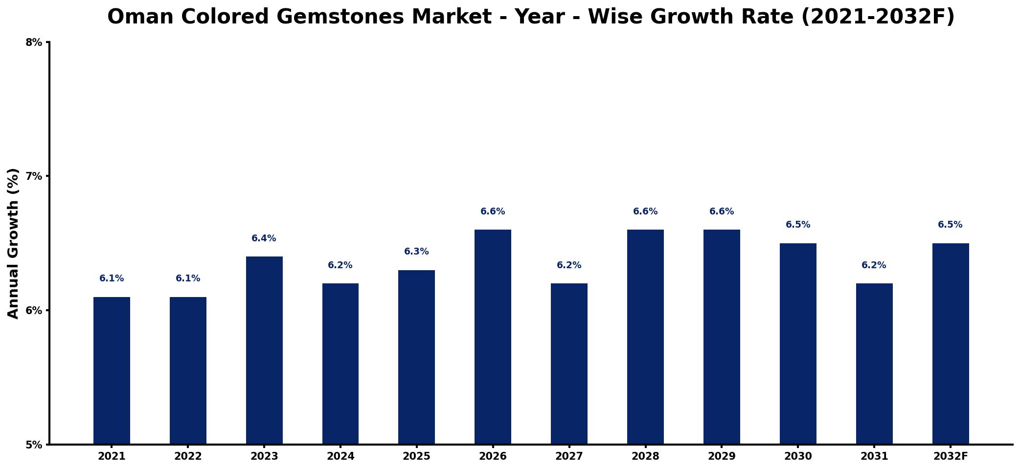 Oman Colored Gemstones Market Year-wise Growth Rate and Key Drivers