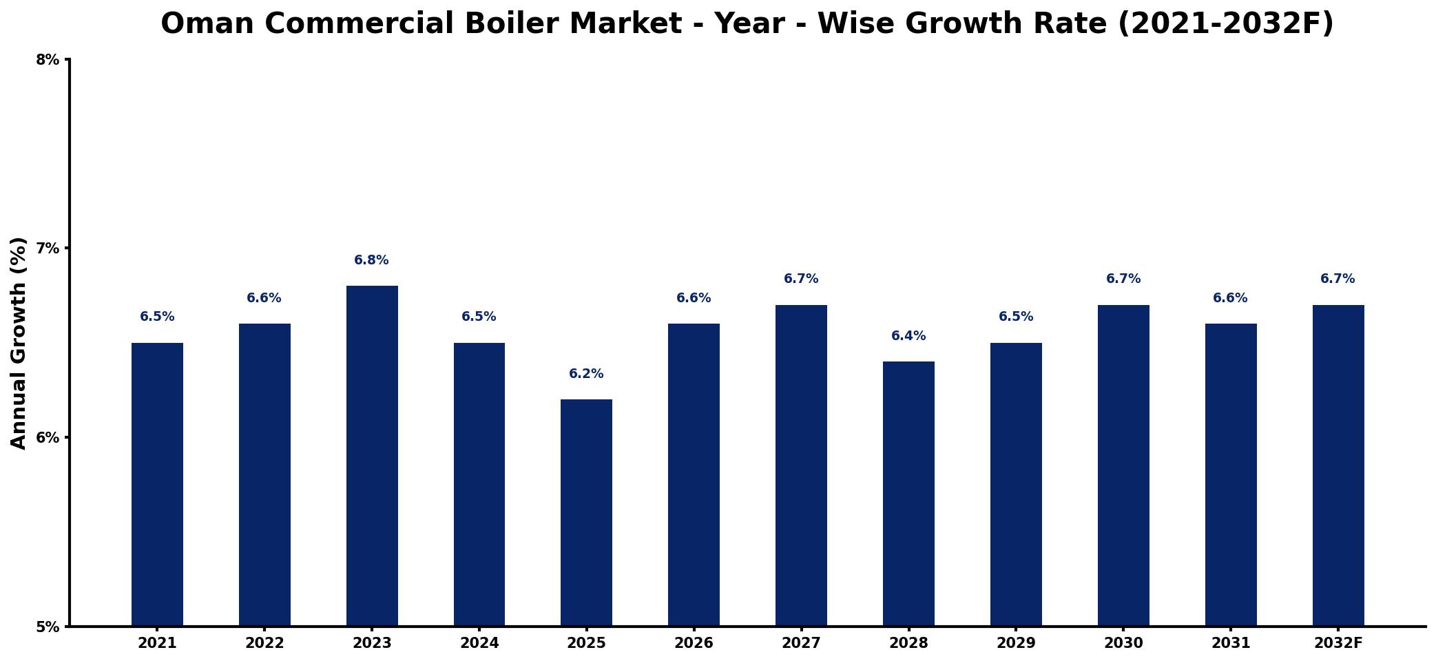 Oman Commercial Boiler Market Year-wise Growth Rate and Key Drivers