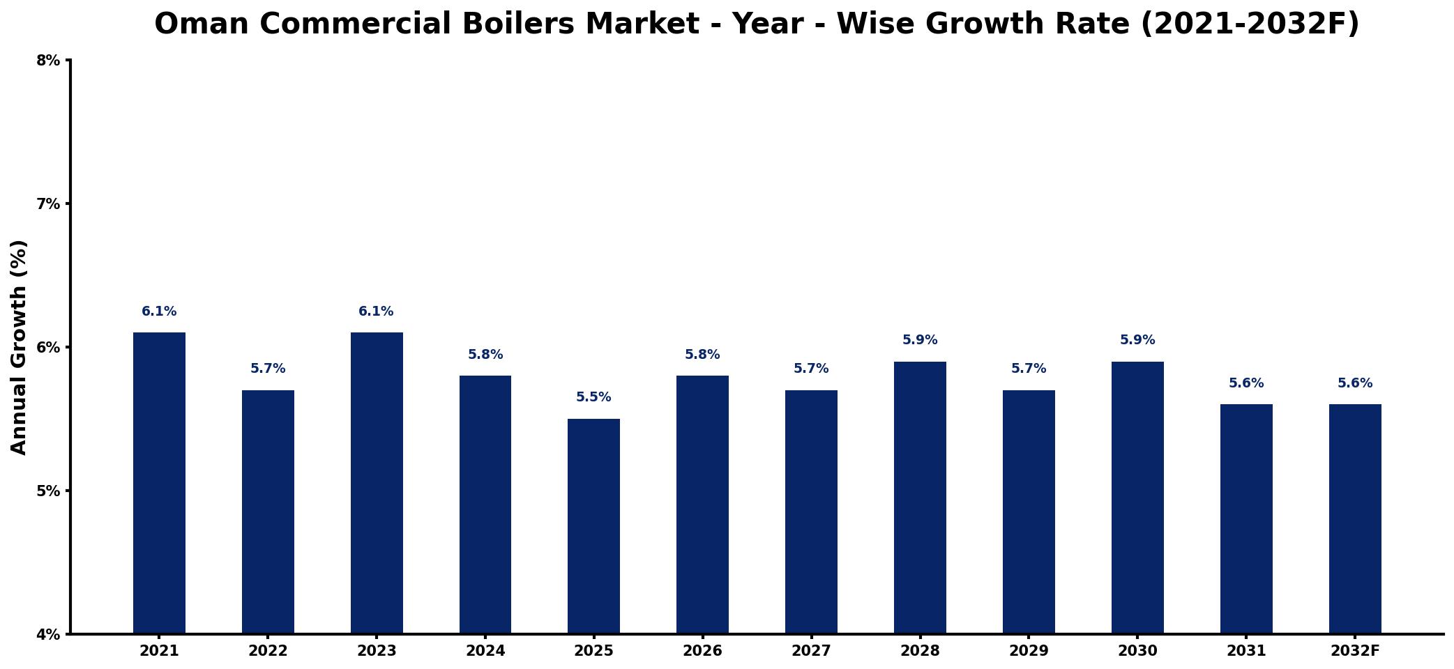 Oman Commercial Boilers Market Year-wise Growth Rate and Key Drivers