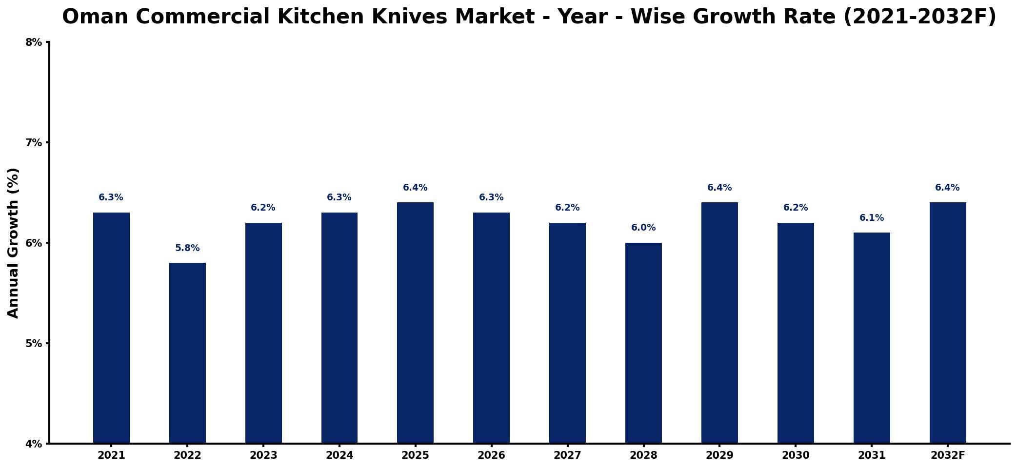 Oman Commercial Kitchen Knives Market Year-wise Growth Rate and Key Drivers