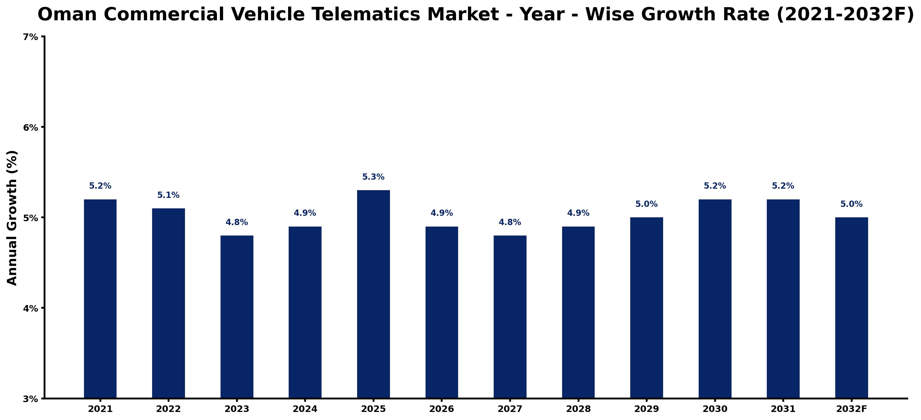 Oman Commercial Vehicle Telematics Market Year-wise Growth Rate and Key Drivers
