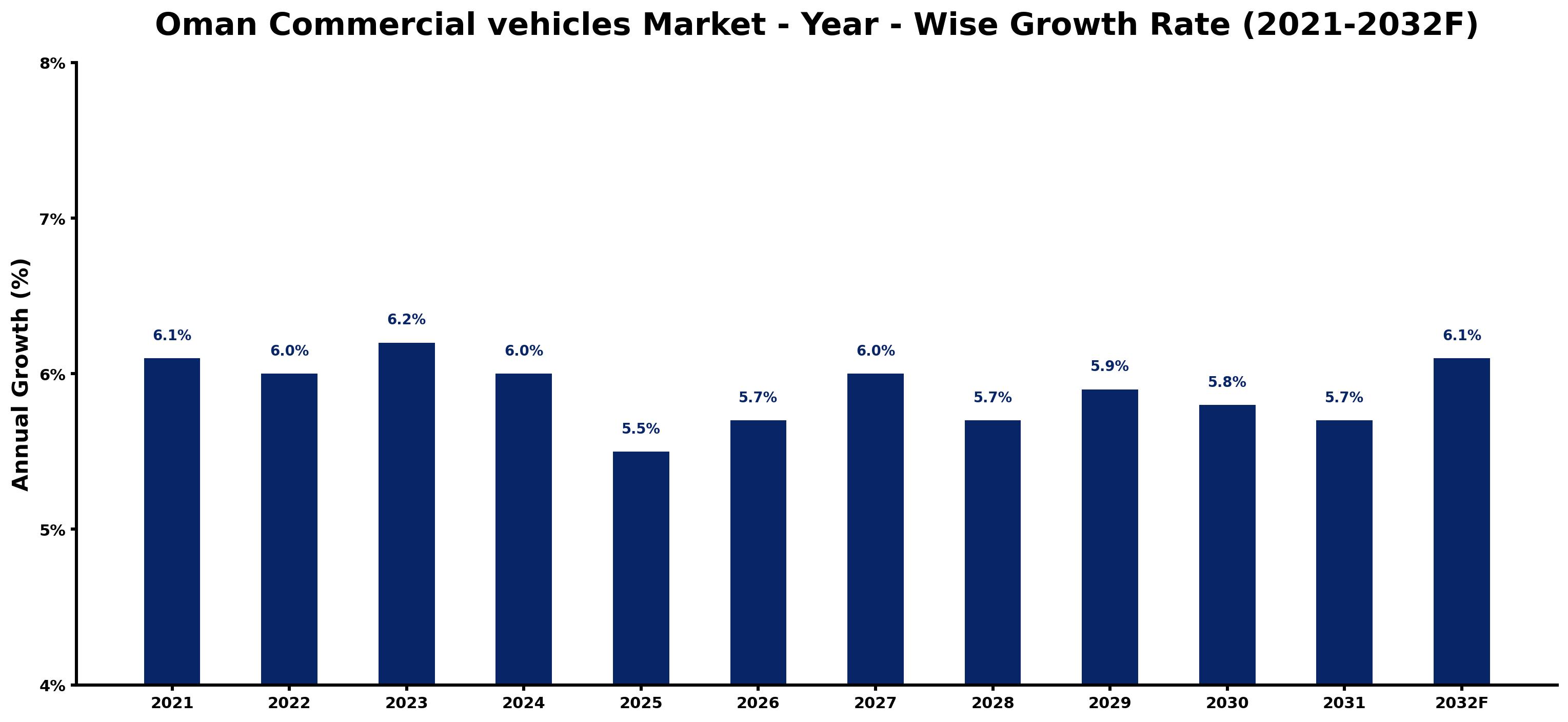 Oman Commercial vehicles Market Year-wise Growth Rate and Key Drivers