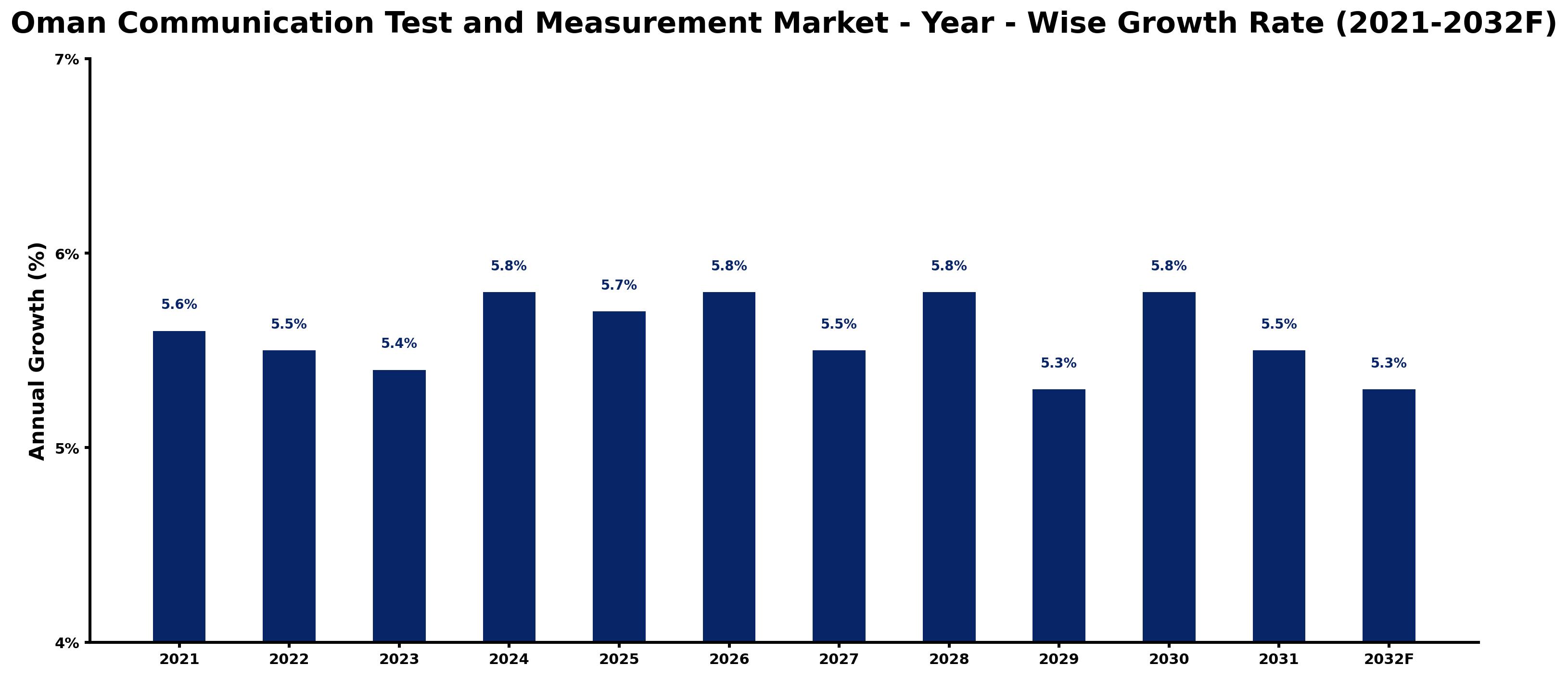 Oman Communication Test and Measurement Market Year-wise Growth Rate and Key Drivers