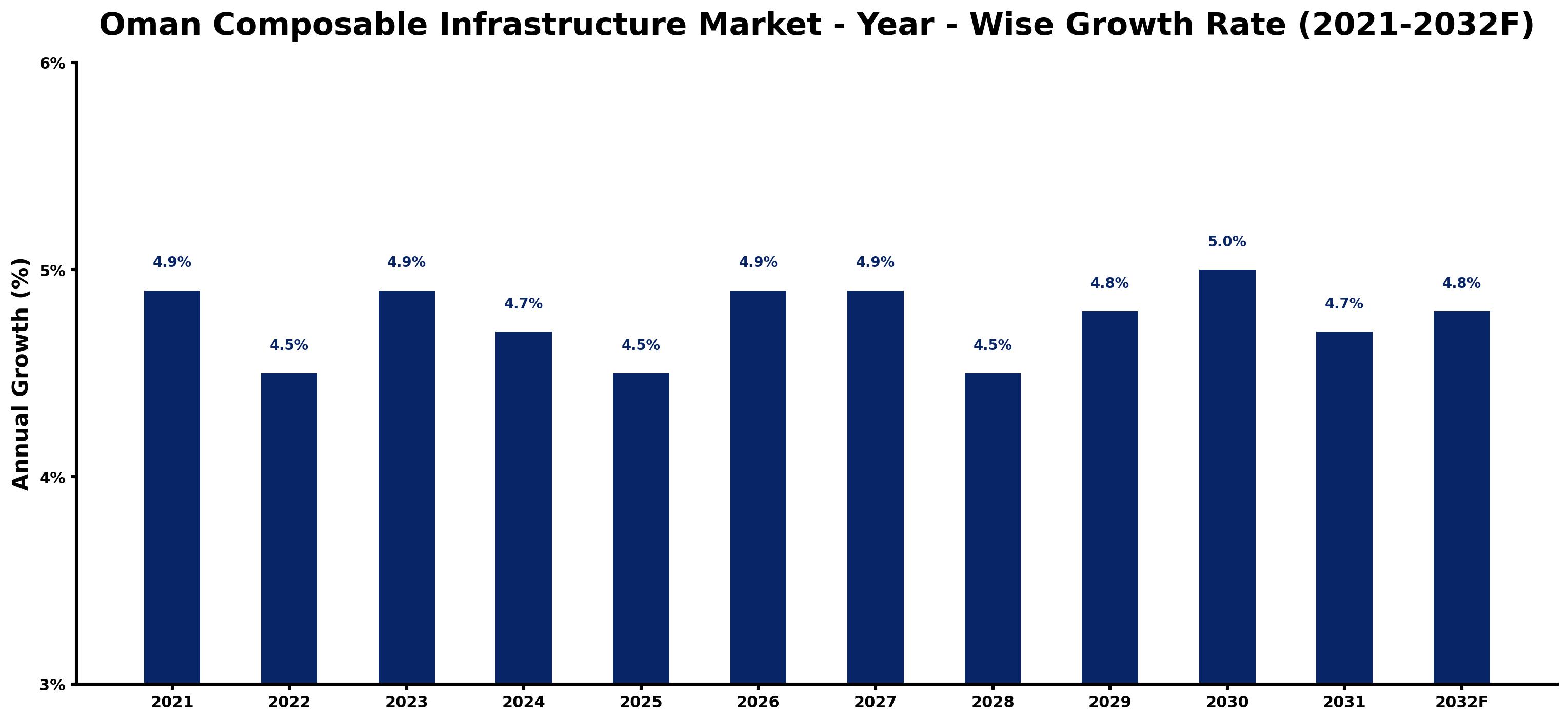Oman Composable Infrastructure Market Year-wise Growth Rate and Key Drivers