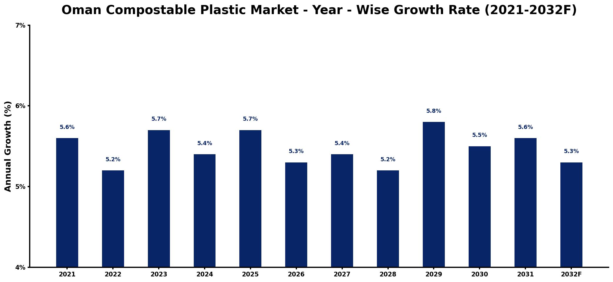 Oman Compostable Plastic Market Year-wise Growth Rate and Key Drivers