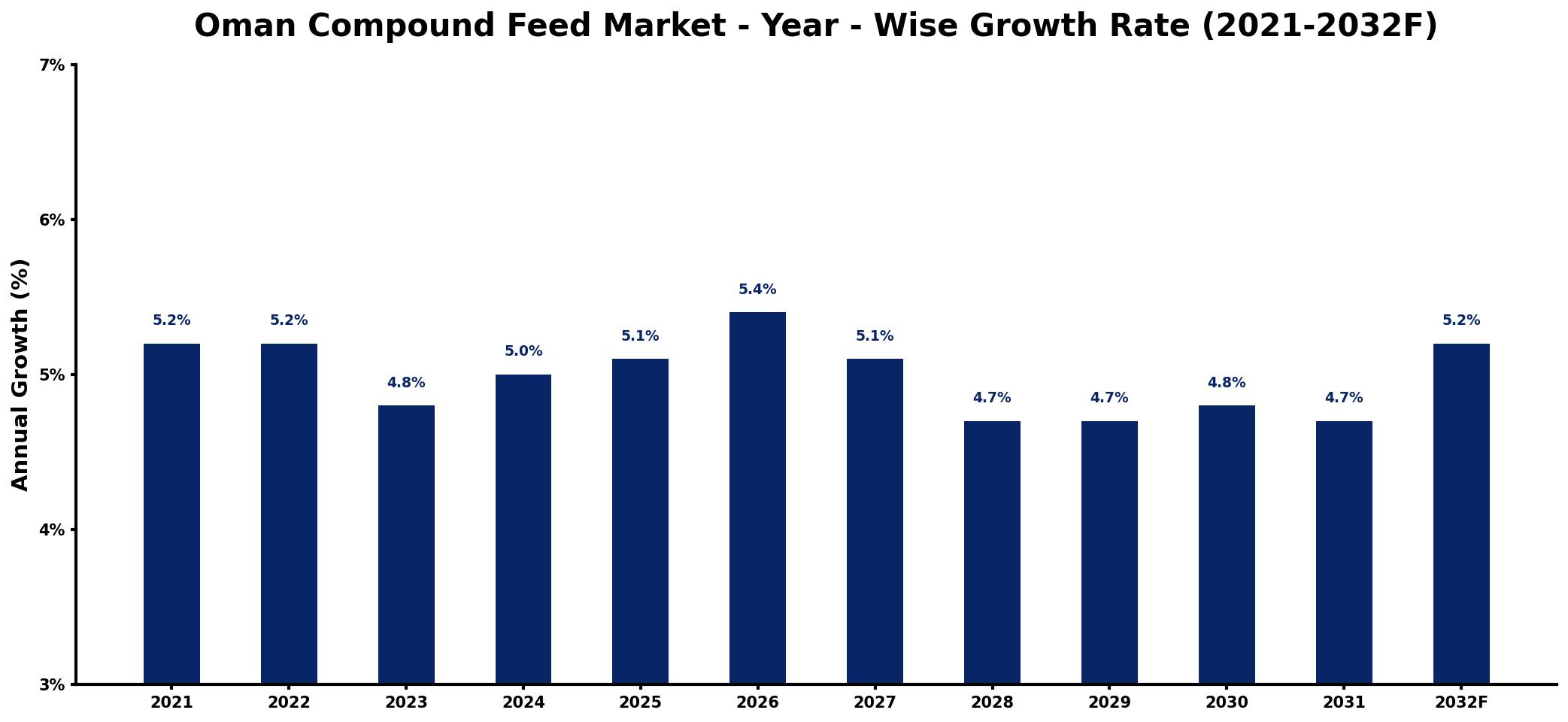 Oman Compound Feed Market Year-wise Growth Rate and Key Drivers