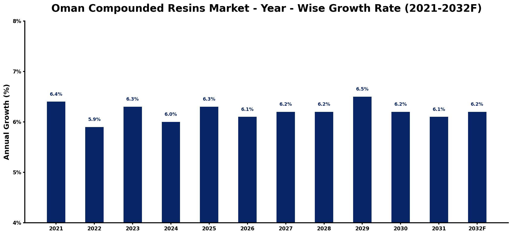 Oman Compounded Resins Market Year-wise Growth Rate and Key Drivers