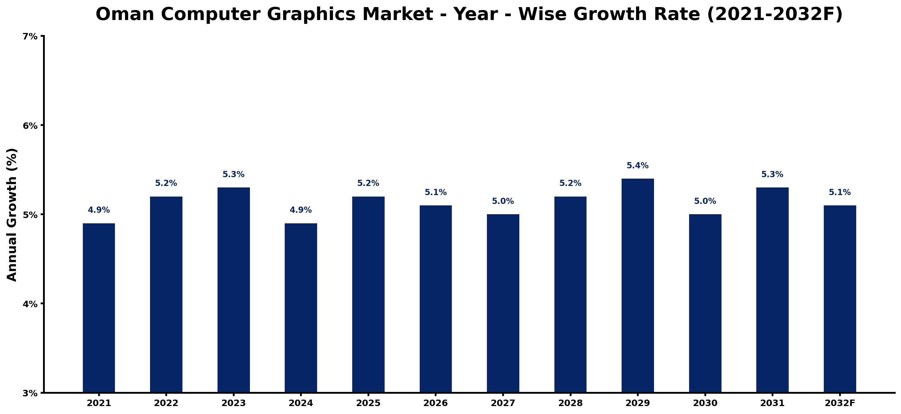 Oman Computer Graphics Market Year-wise Growth Rate and Key Drivers