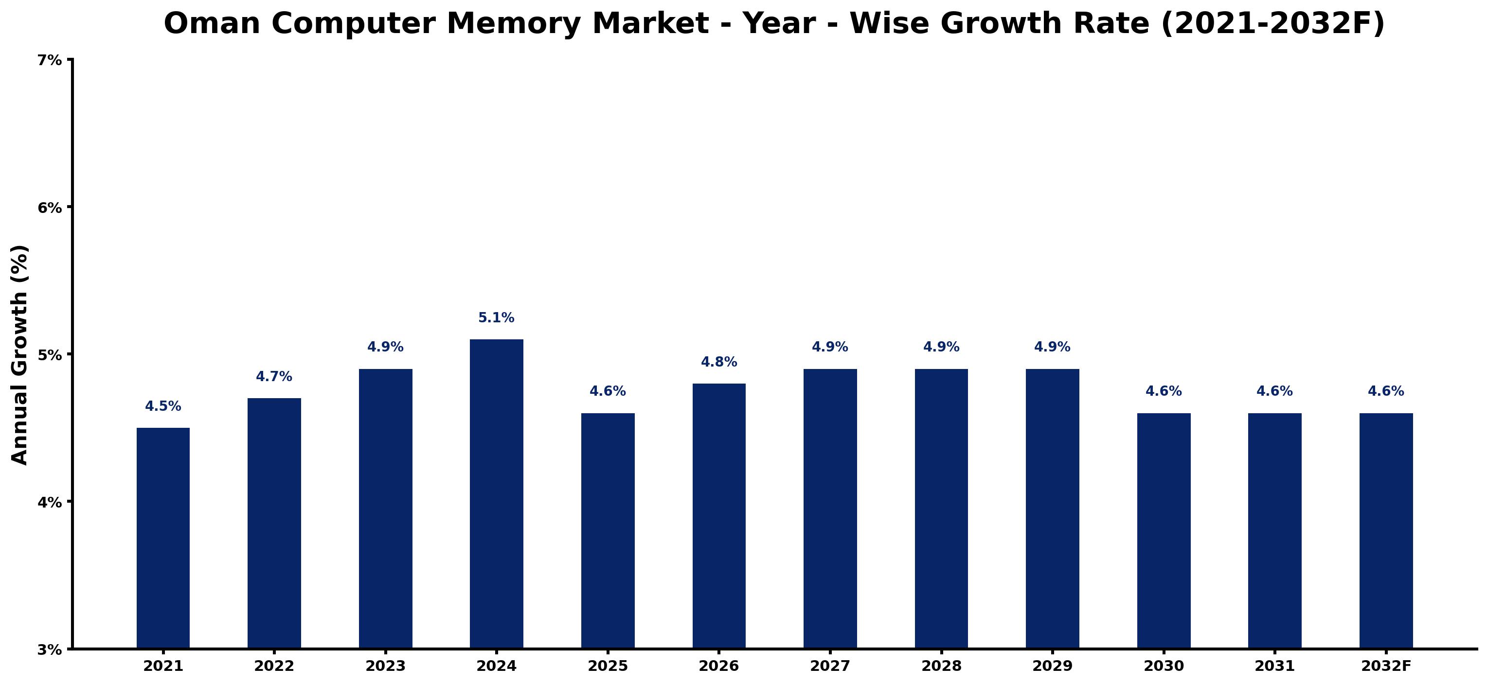 Oman Computer Memory Market Year-wise Growth Rate and Key Drivers