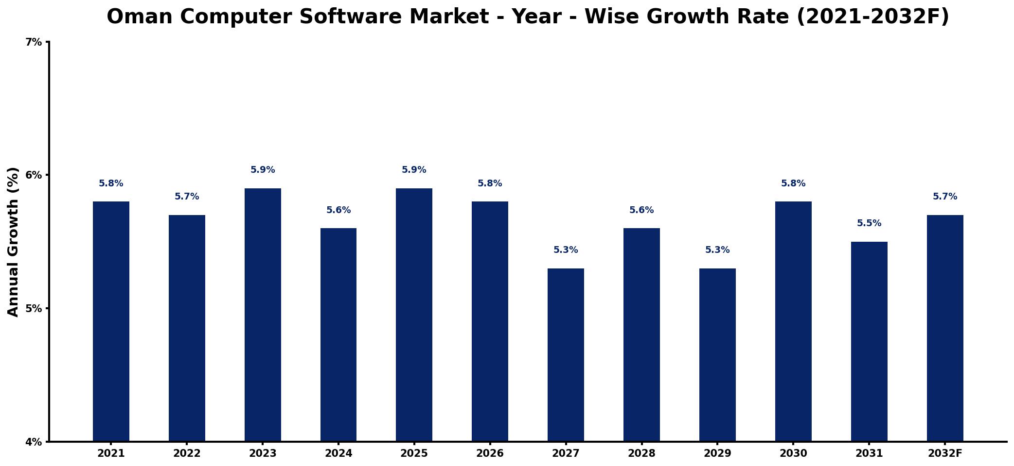 Oman Computer Software Market Year-wise Growth Rate and Key Drivers