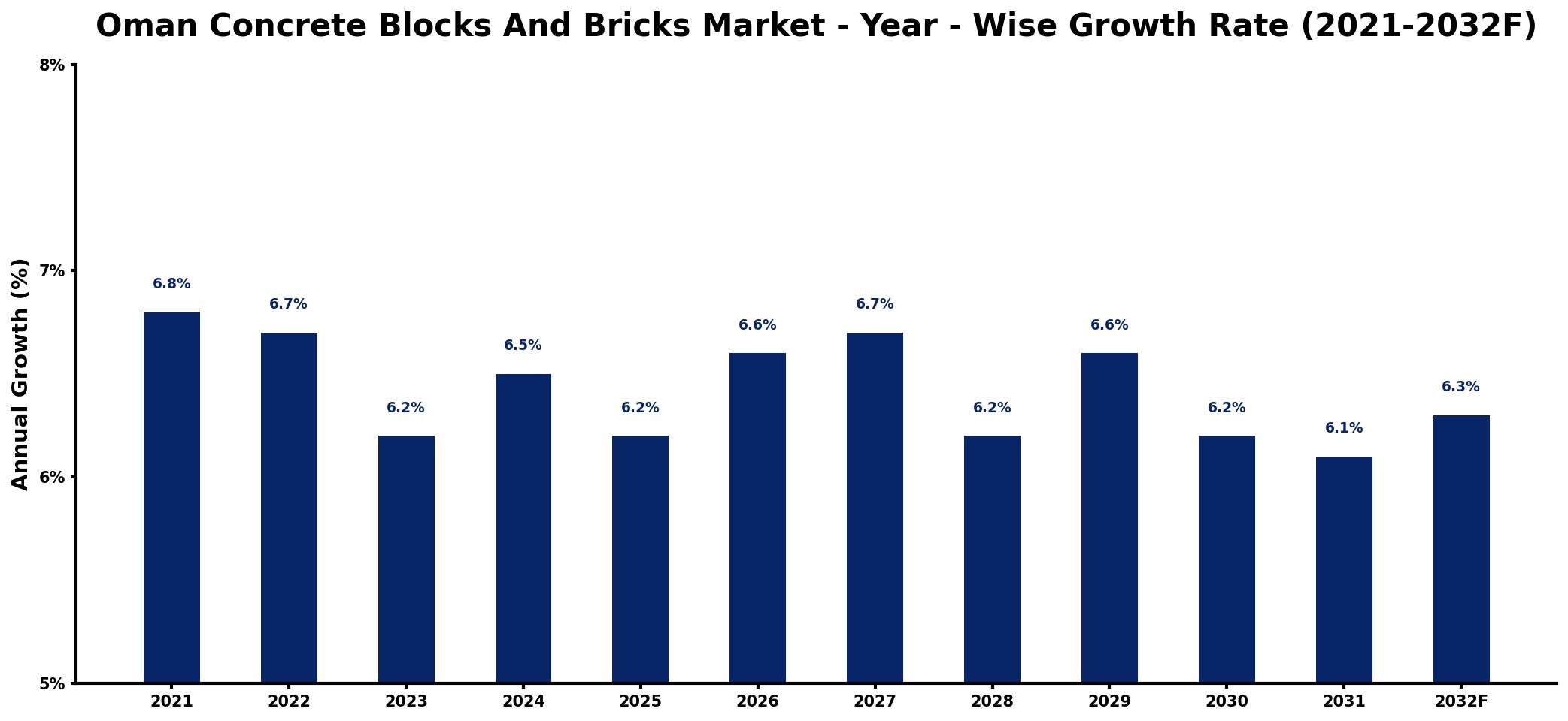 Oman Concrete Blocks And Bricks Market Year-wise Growth Rate and Key Drivers