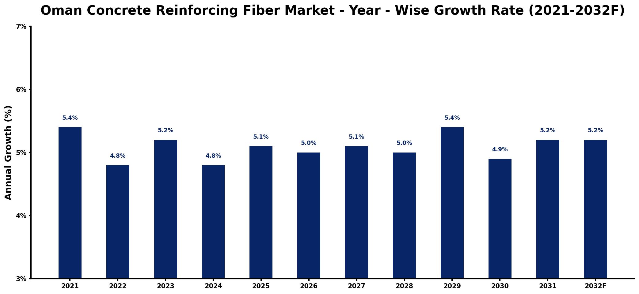 Oman Concrete Reinforcing Fiber Market Year-wise Growth Rate and Key Drivers