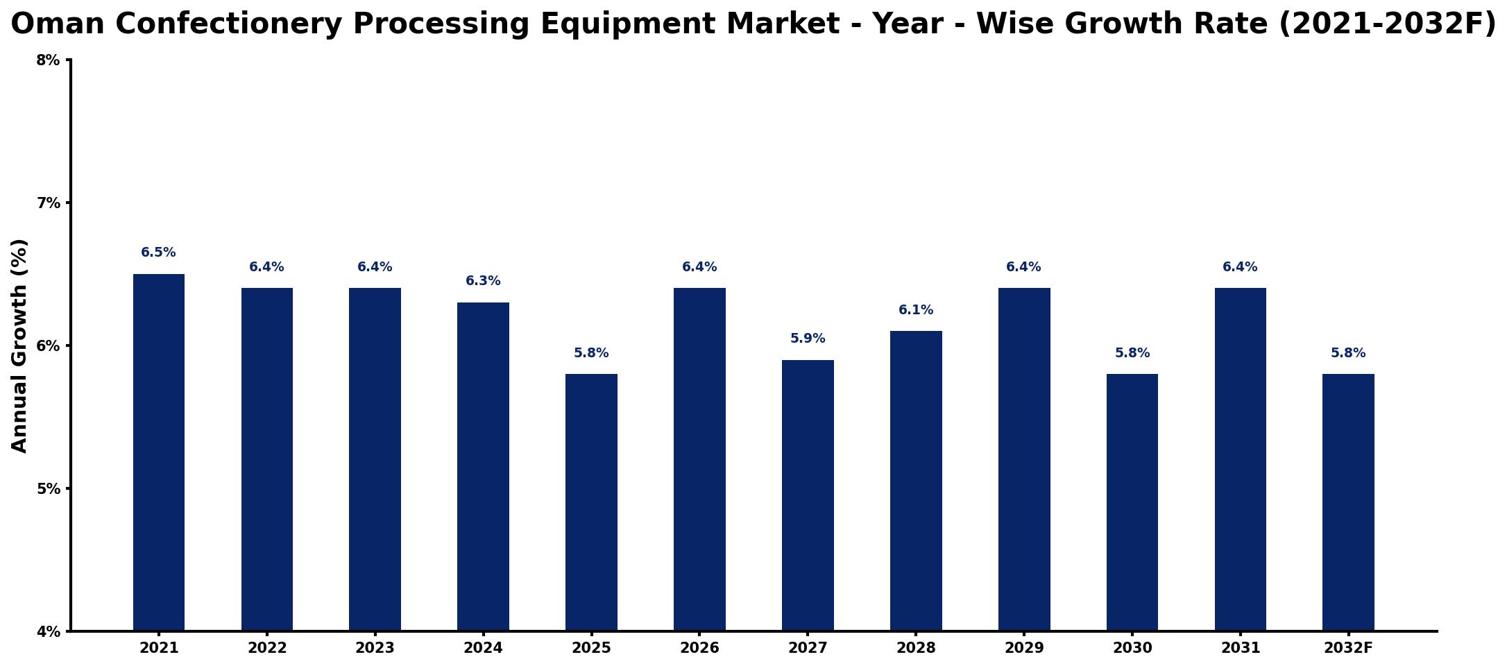 Oman Confectionery Processing Equipment Market Year-wise Growth Rate and Key Drivers