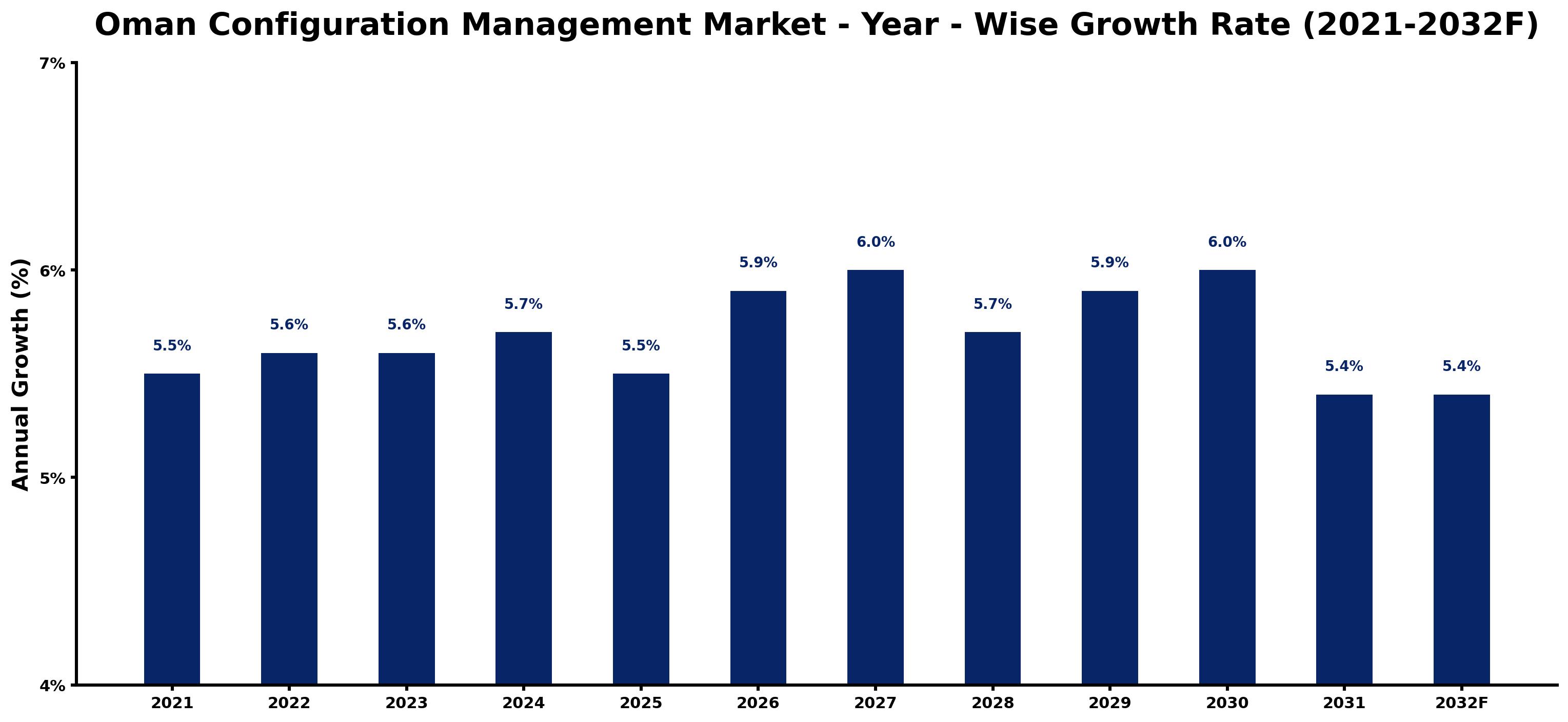 Oman Configuration Management Market Year-wise Growth Rate and Key Drivers