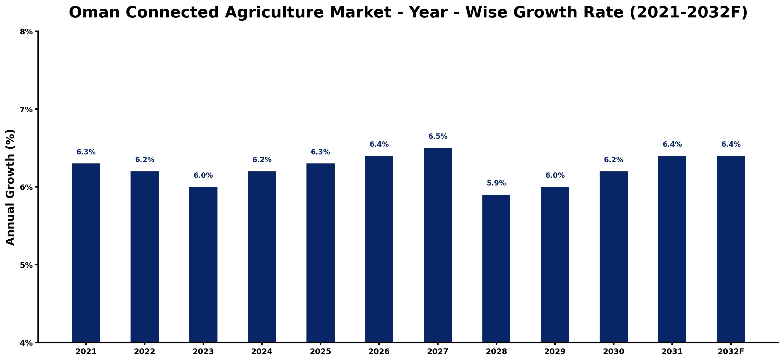 Oman Connected Agriculture Market Year-wise Growth Rate and Key Drivers