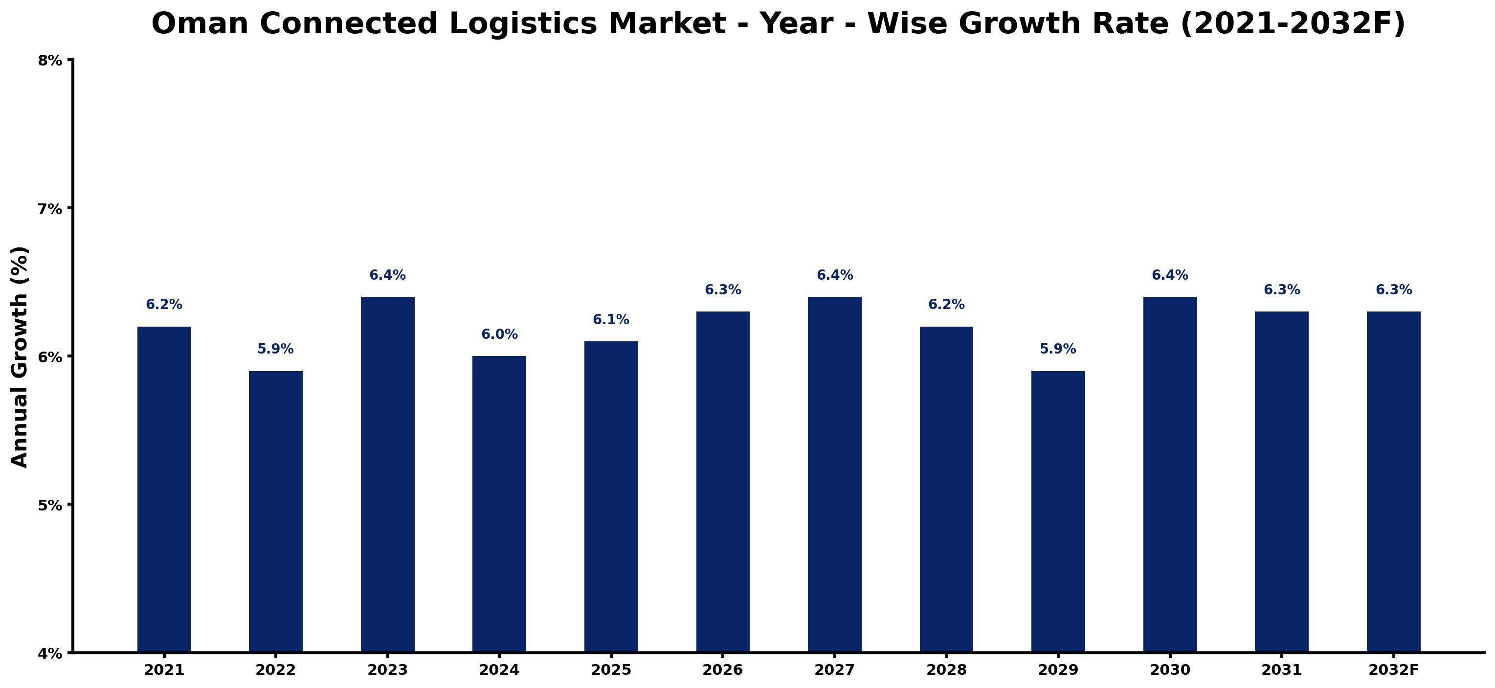 Oman Connected Logistics Market Year-wise Growth Rate and Key Drivers