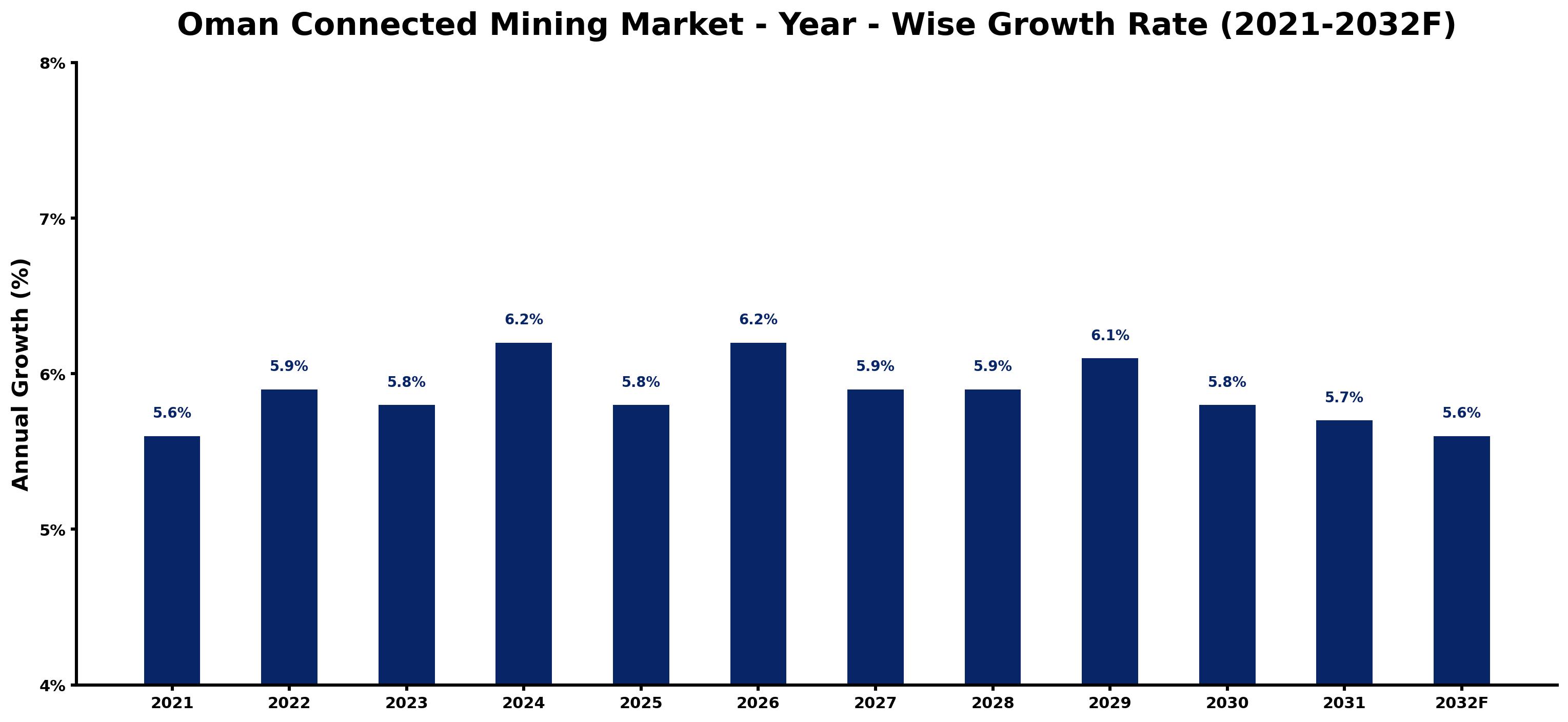 Oman Connected Mining Market Year-wise Growth Rate and Key Drivers