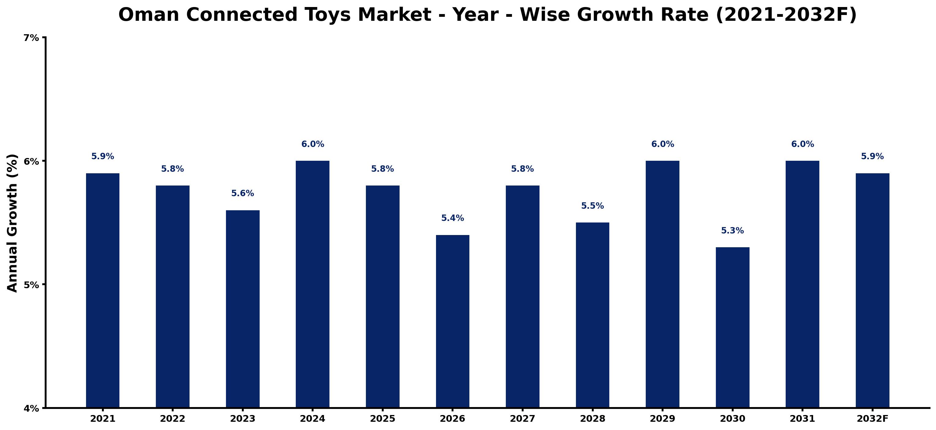 Oman Connected Toys Market Year-wise Growth Rate and Key Drivers