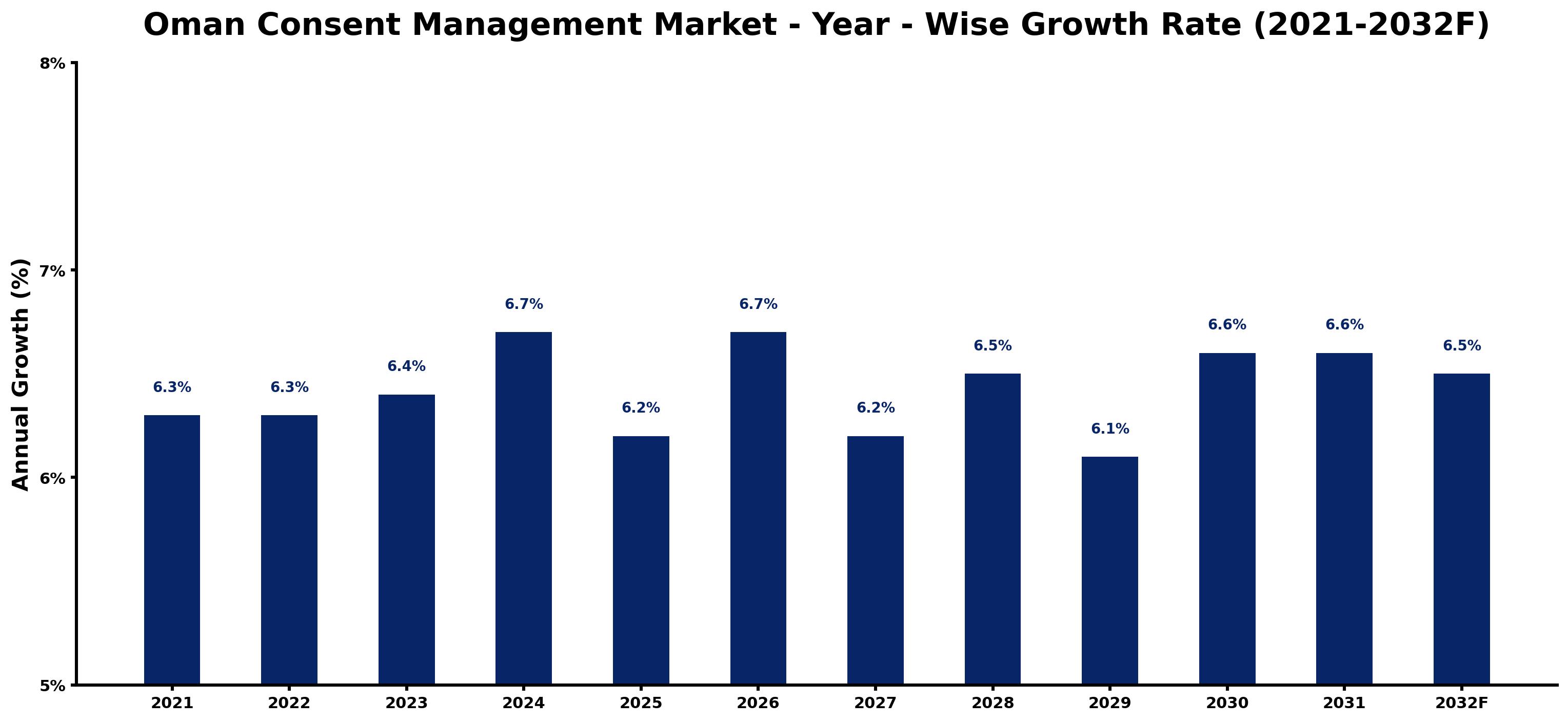 Oman Consent Management Market Year-wise Growth Rate and Key Drivers