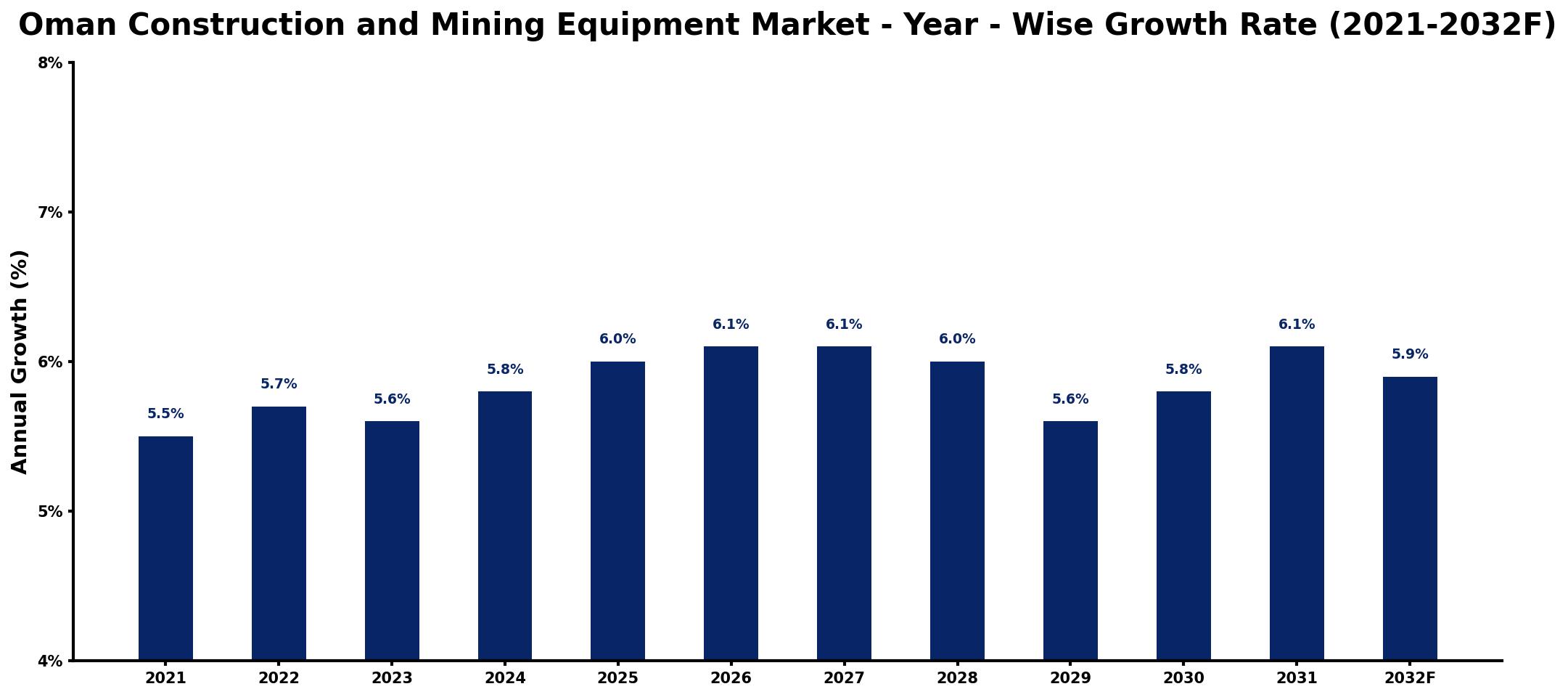Oman Construction and Mining Equipment Market Year-wise Growth Rate and Key Drivers
