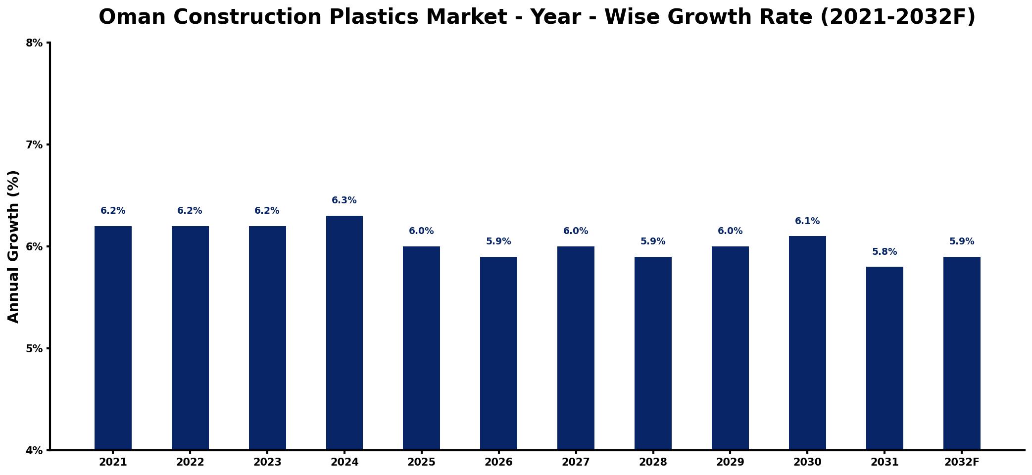Oman Construction Plastics Market Year-wise Growth Rate and Key Drivers
