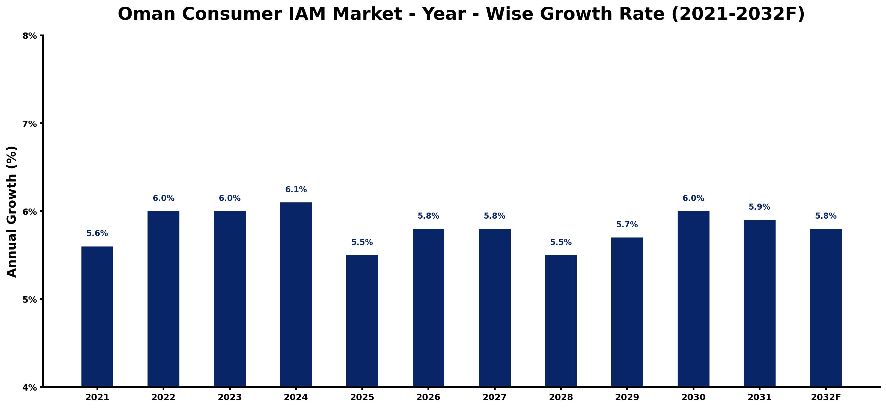 Oman Consumer IAM Market Year-wise Growth Rate and Key Drivers
