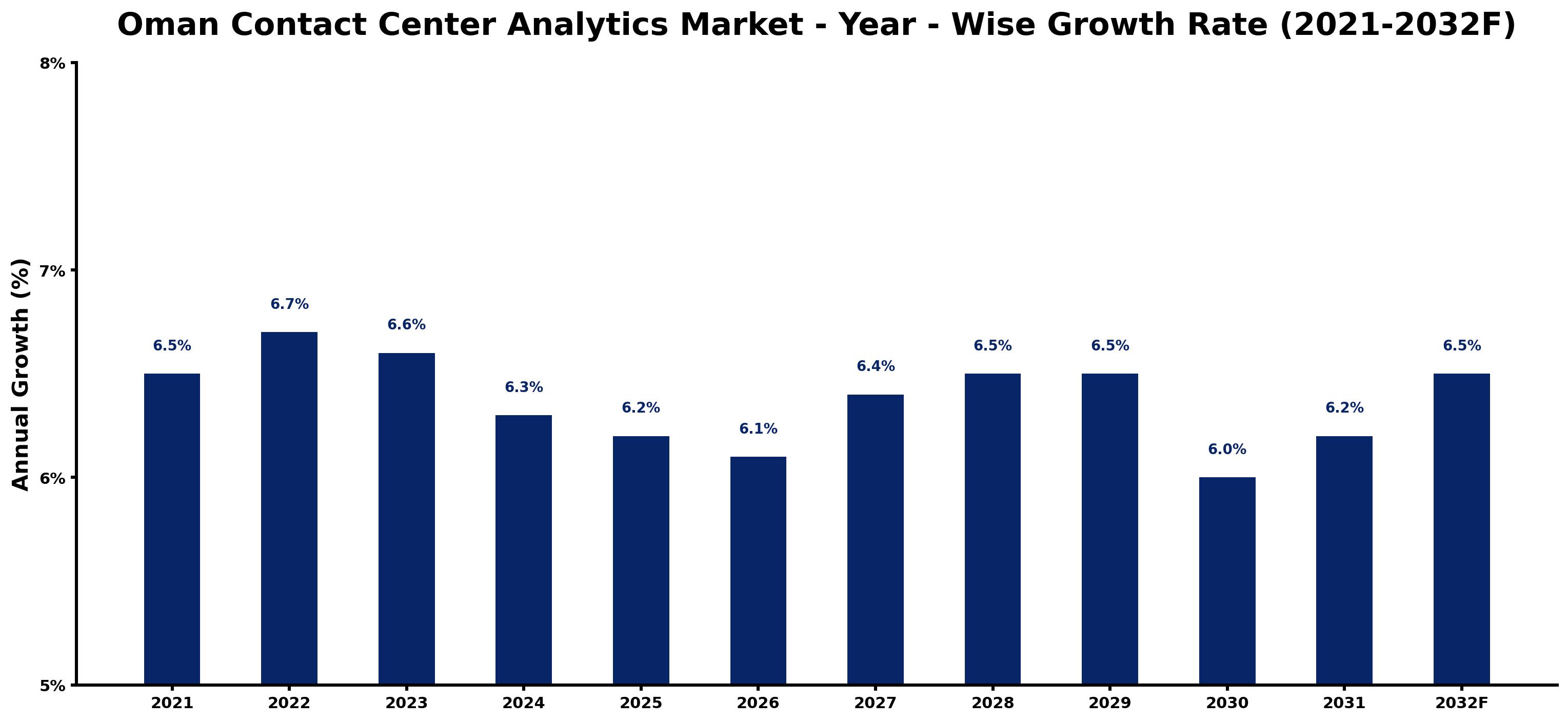 Oman Contact Center Analytics Market Year-wise Growth Rate and Key Drivers