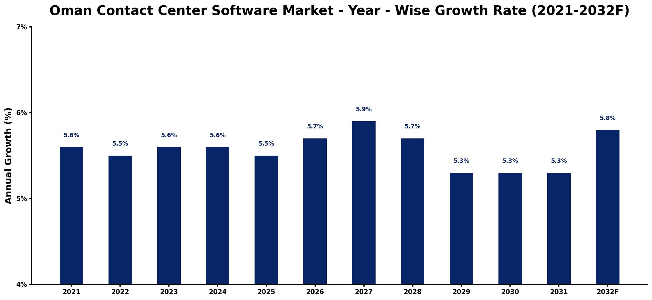 Oman Contact Center Software Market Year-wise Growth Rate and Key Drivers