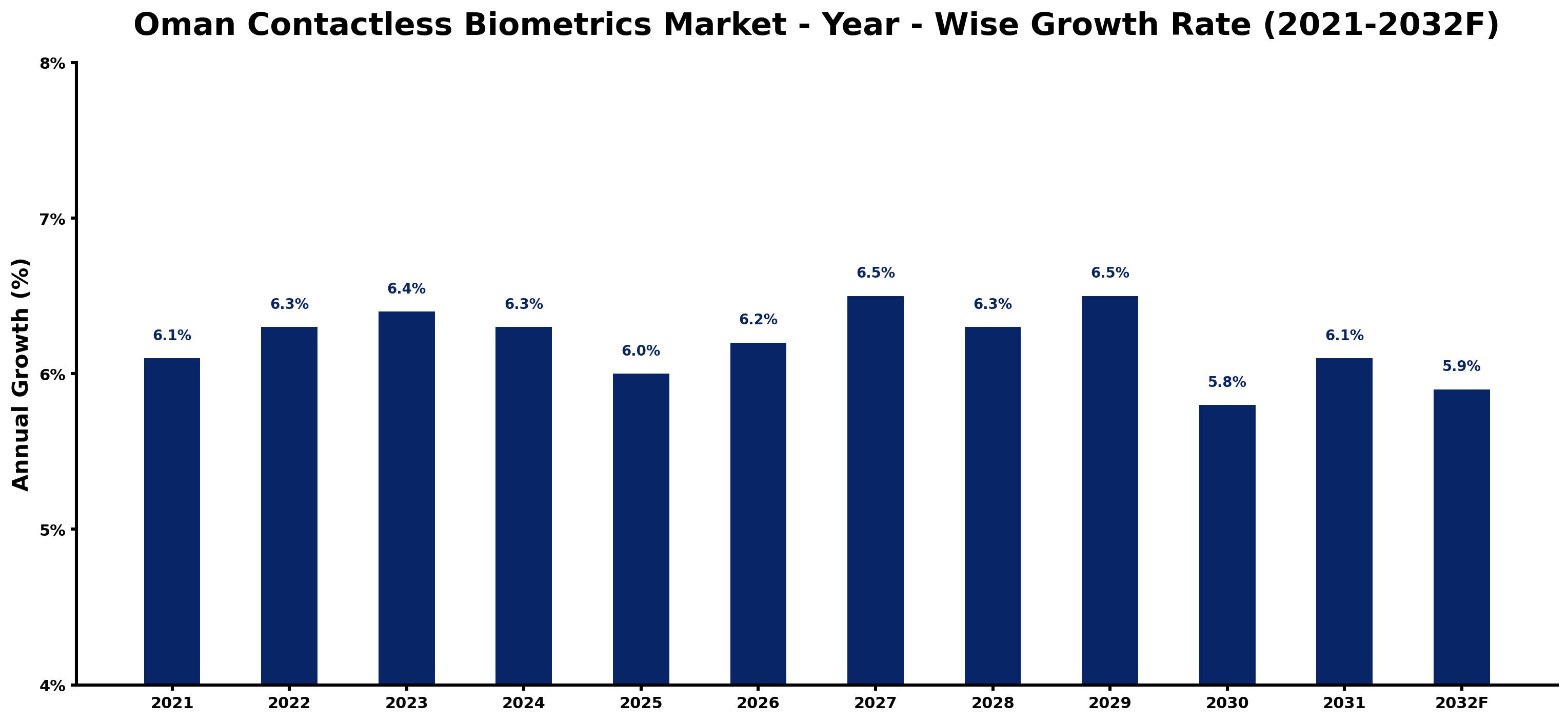 Oman Contactless Biometrics Market Year-wise Growth Rate and Key Drivers