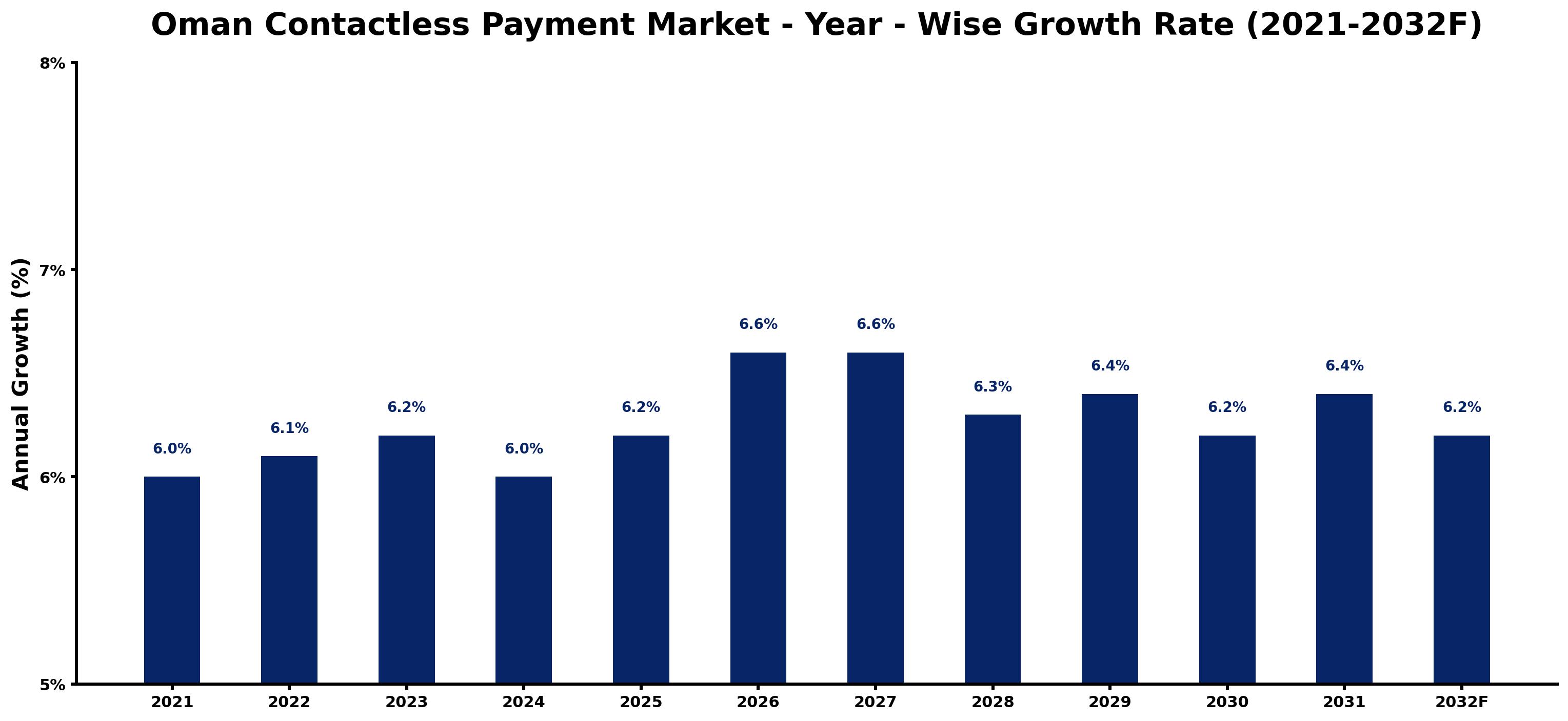 Oman Contactless Payment Market Year-wise Growth Rate and Key Drivers
