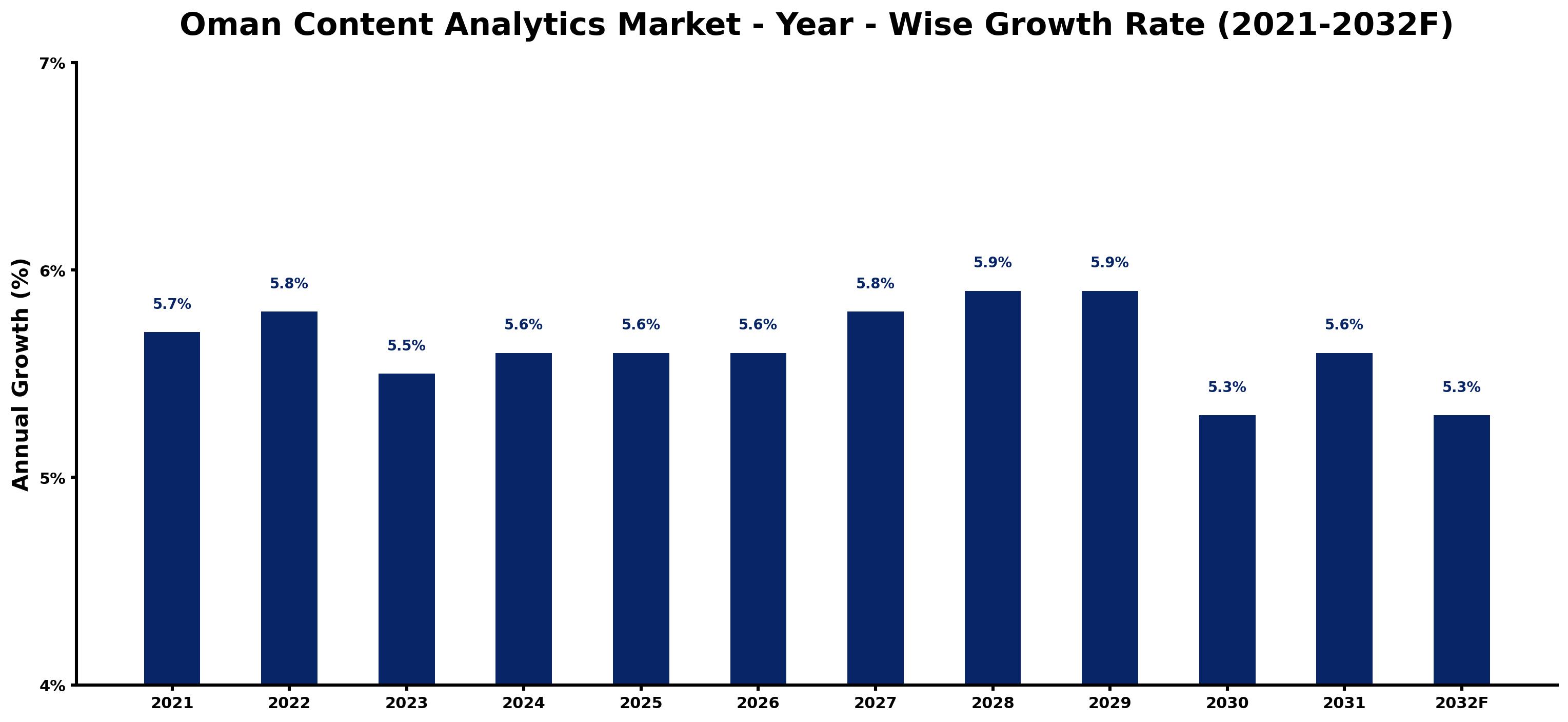Oman Content Analytics Market Year-wise Growth Rate and Key Drivers