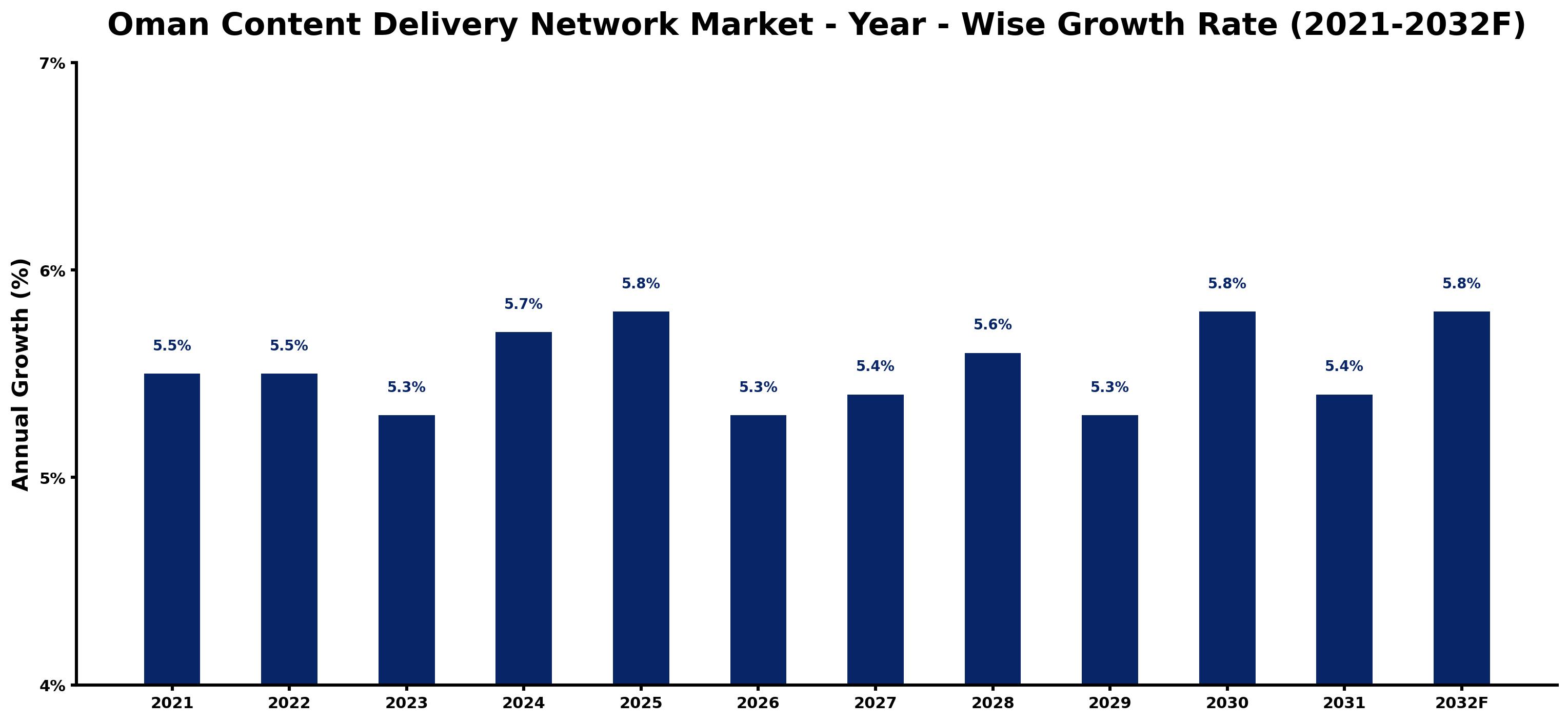 Oman Content Delivery Network Market Year-wise Growth Rate and Key Drivers