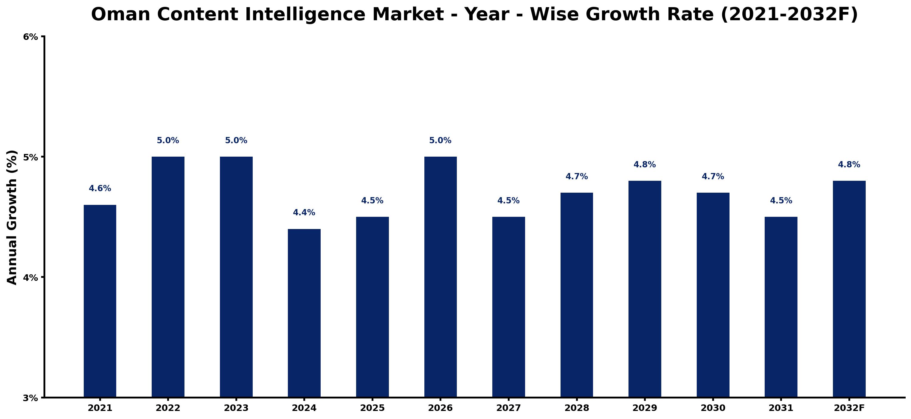 Oman Content Intelligence Market Year-wise Growth Rate and Key Drivers