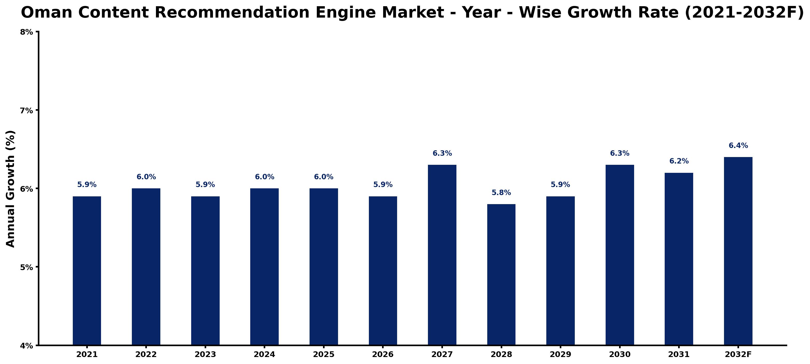 Oman Content Recommendation Engine Market Year-wise Growth Rate and Key Drivers