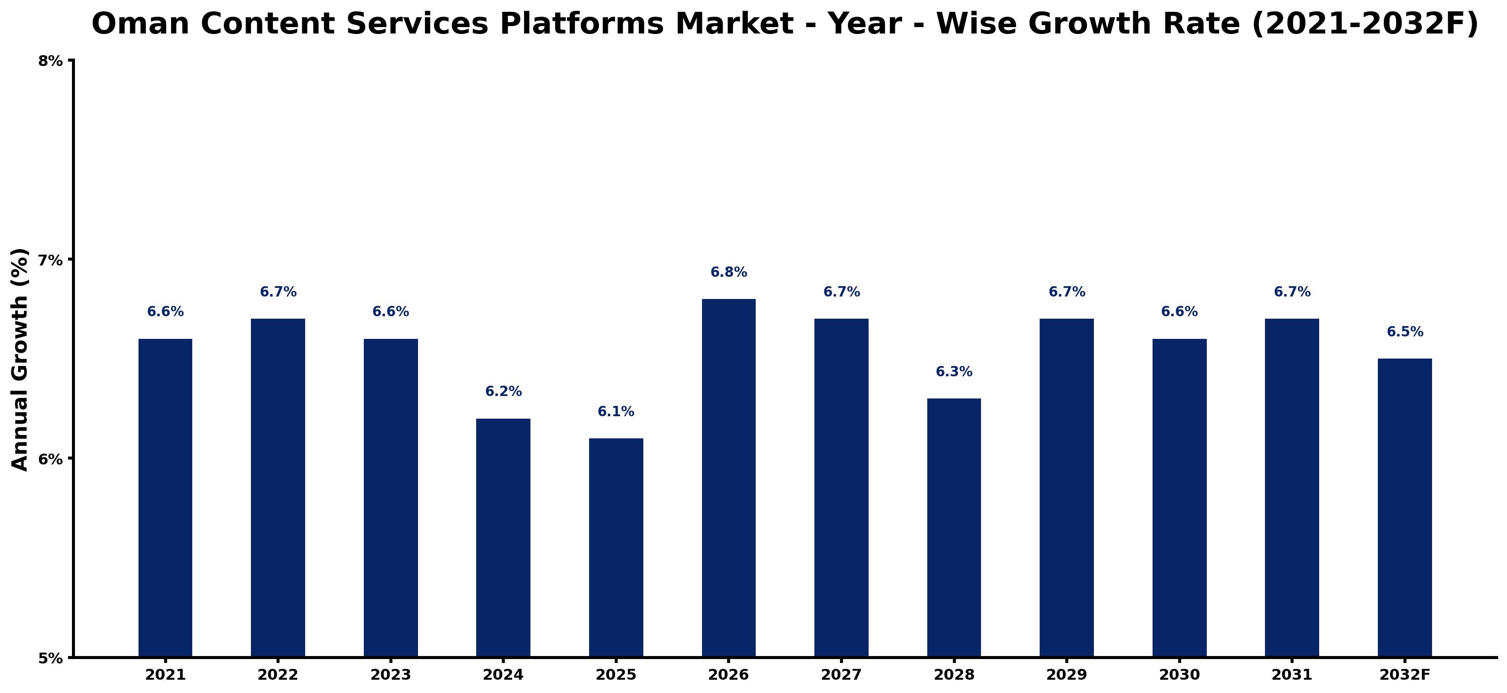 Oman Content Services Platforms Market Year-wise Growth Rate and Key Drivers